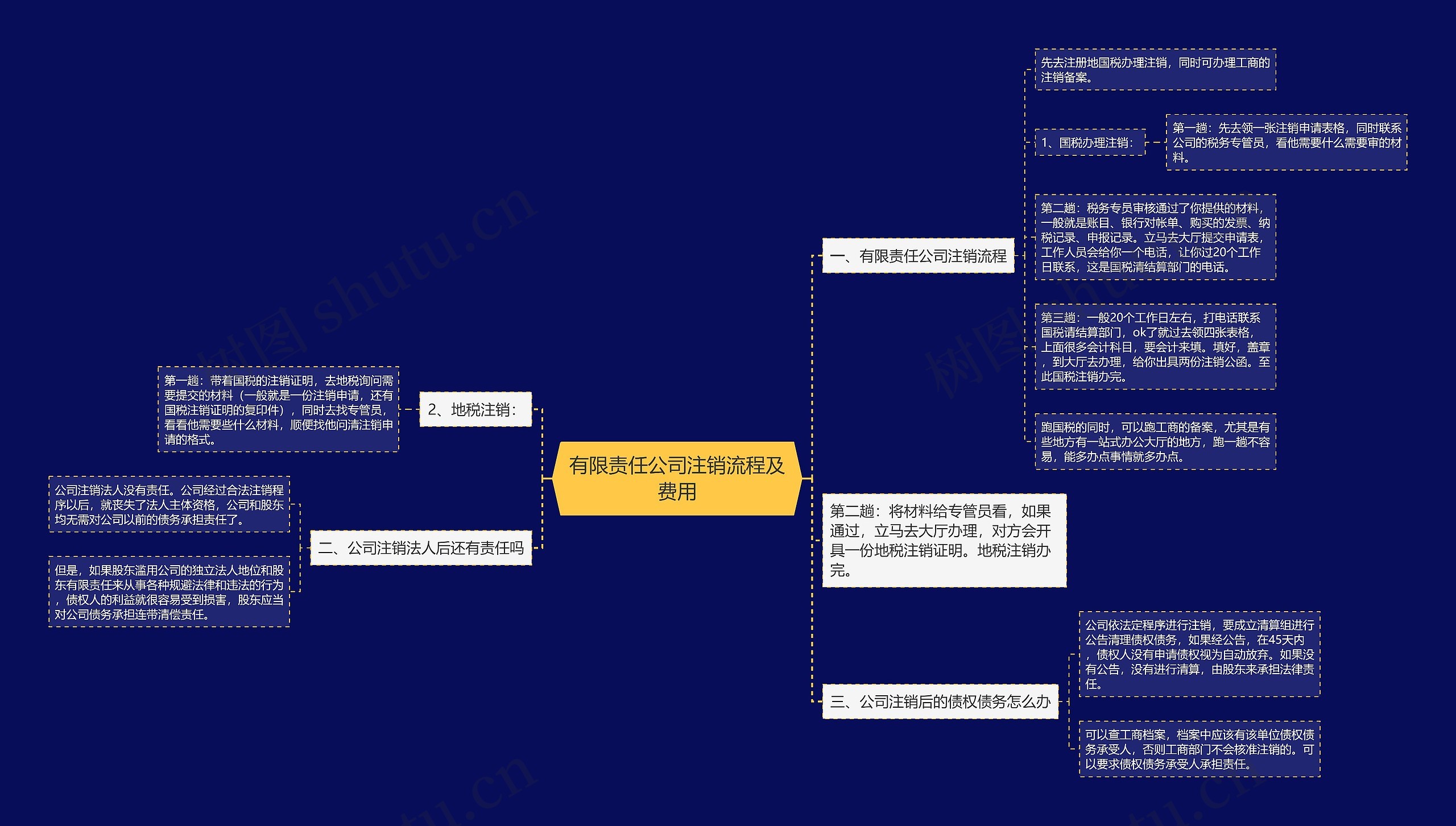 有限责任公司注销流程及费用