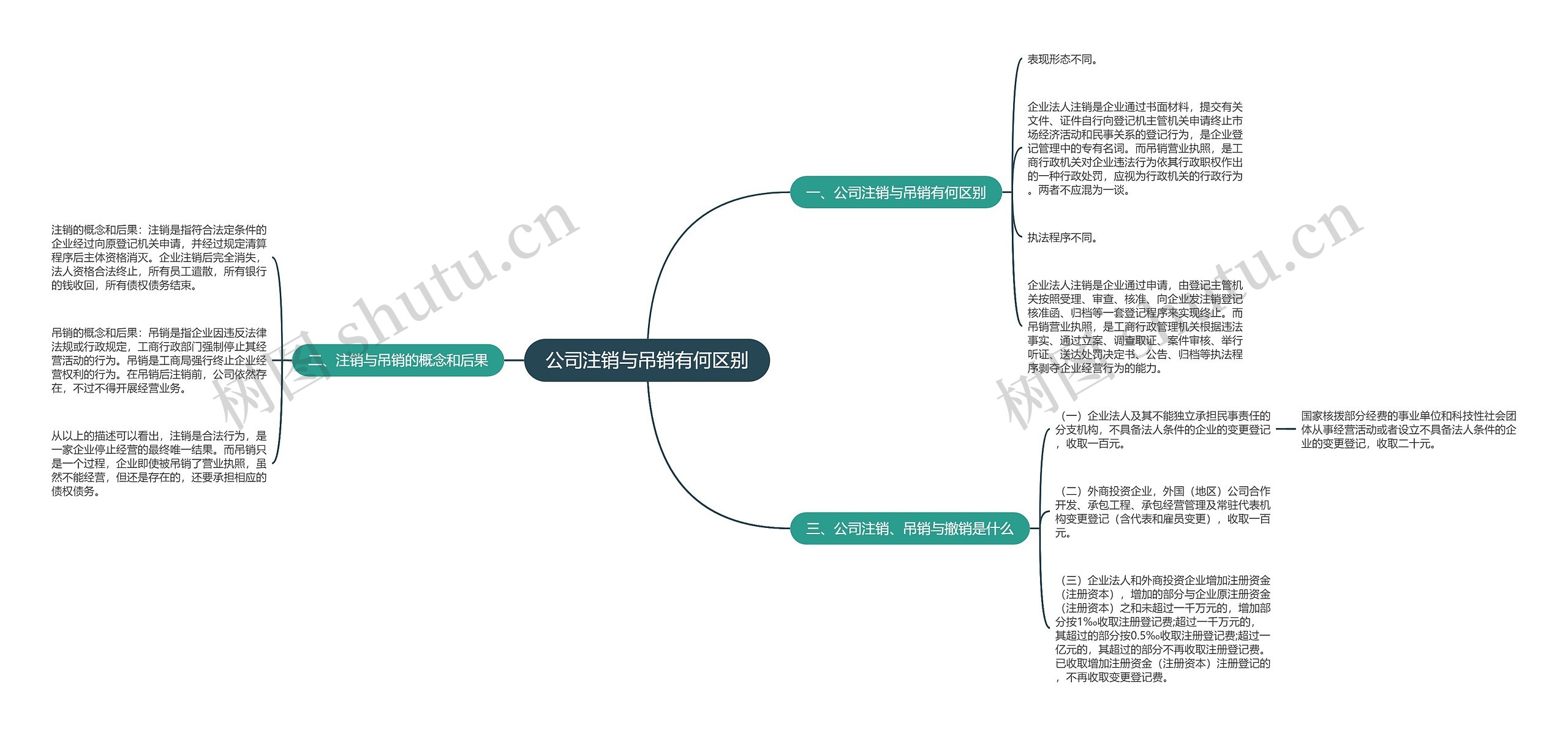 公司注销与吊销有何区别思维导图