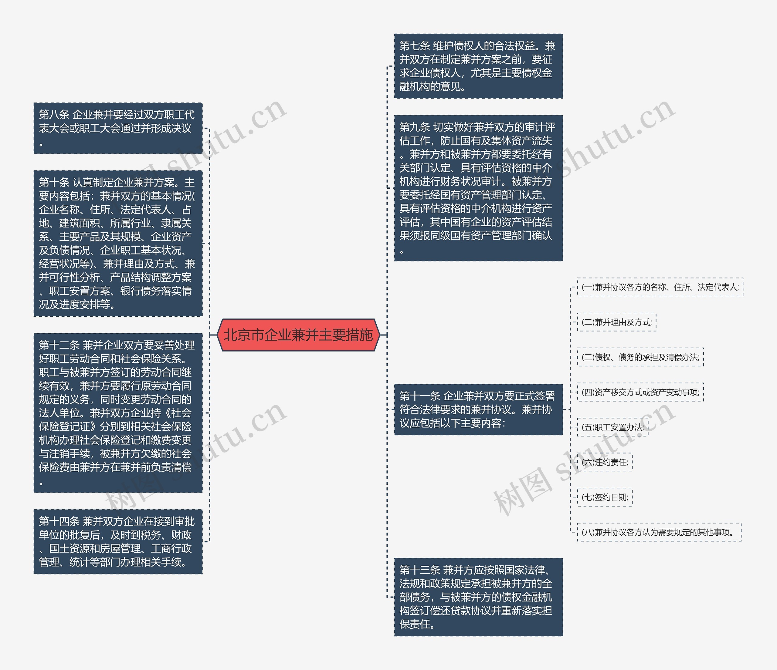 北京市企业兼并主要措施思维导图