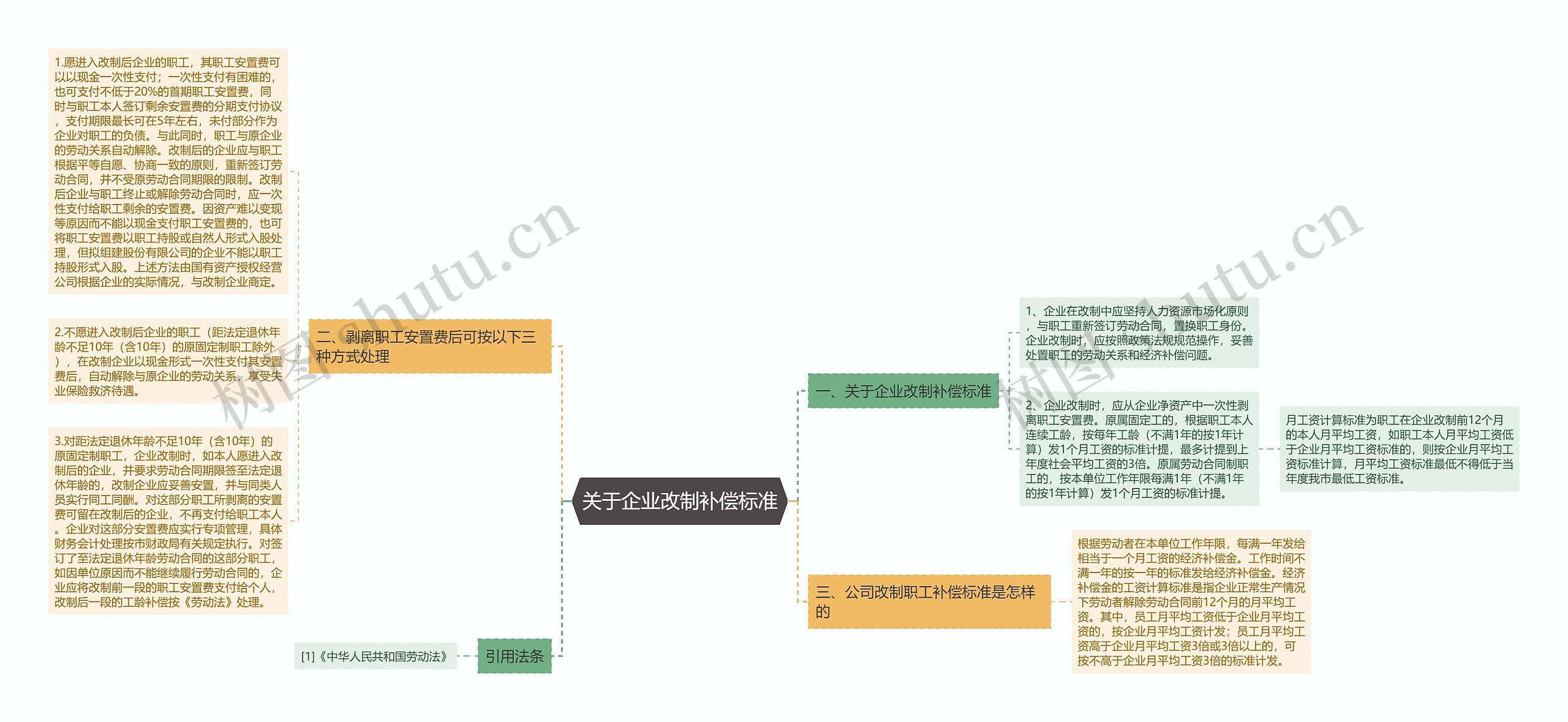 关于企业改制补偿标准