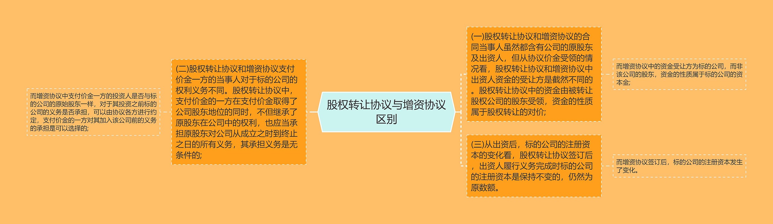 股权转让协议与增资协议区别思维导图