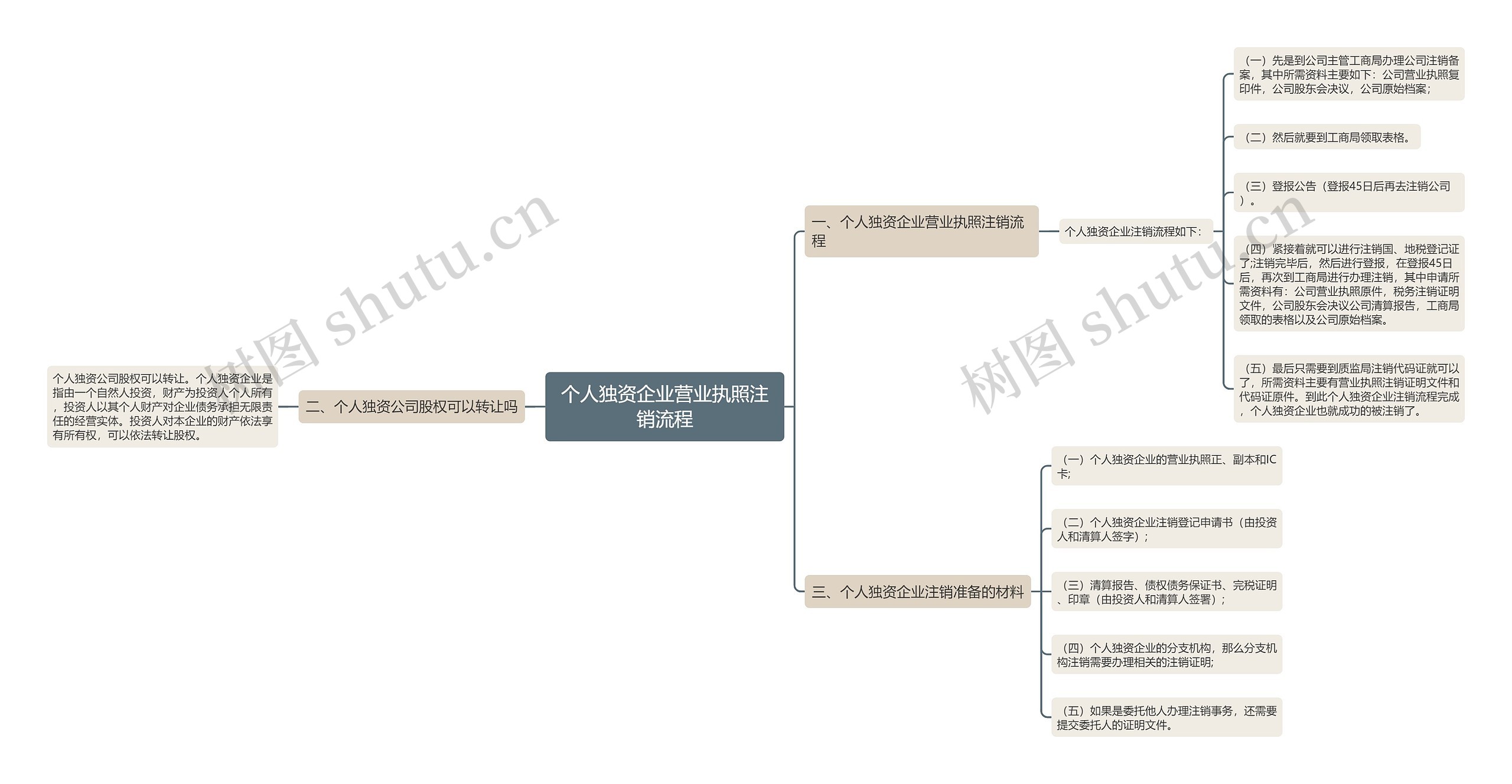 个人独资企业营业执照注销流程