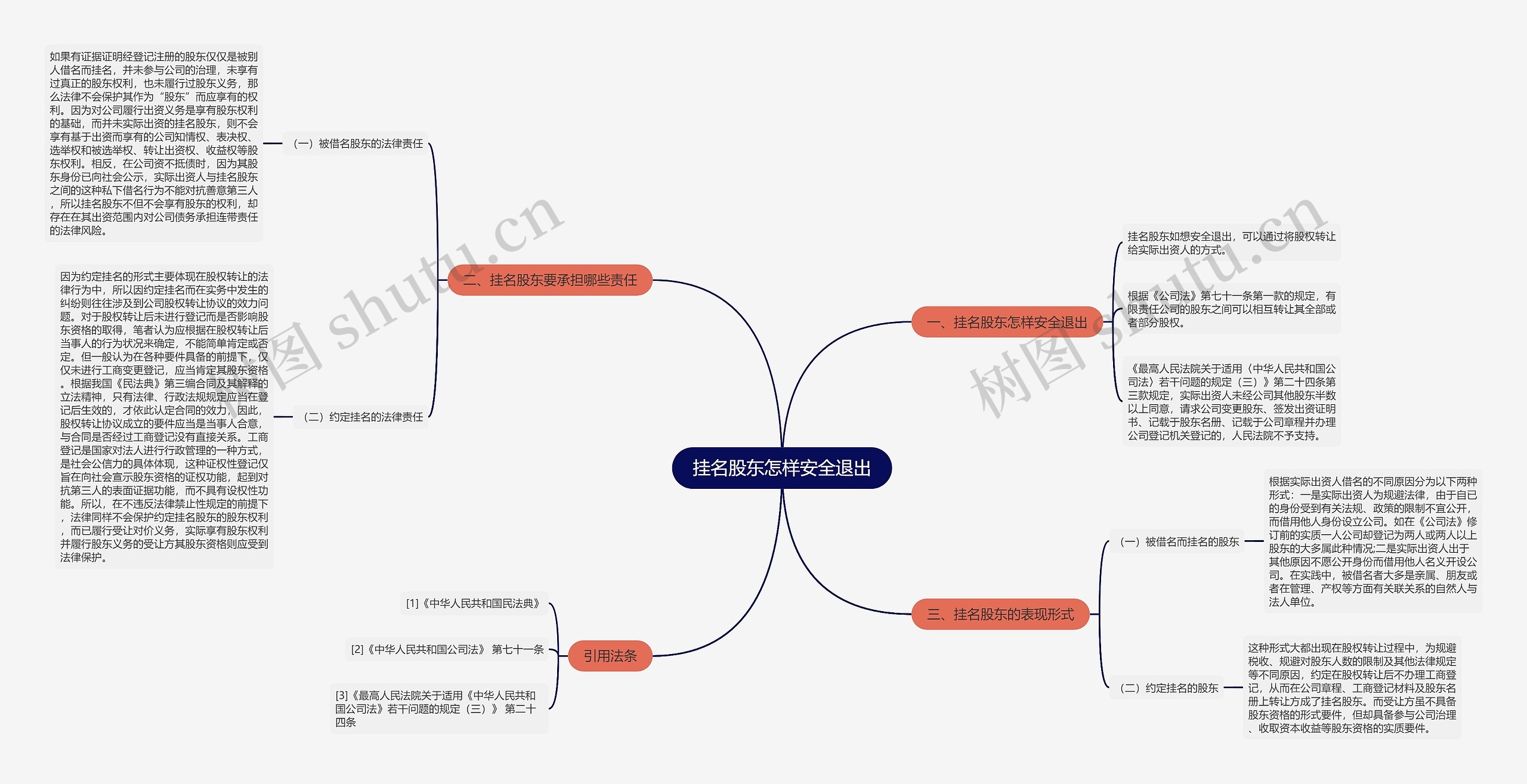 挂名股东怎样安全退出思维导图