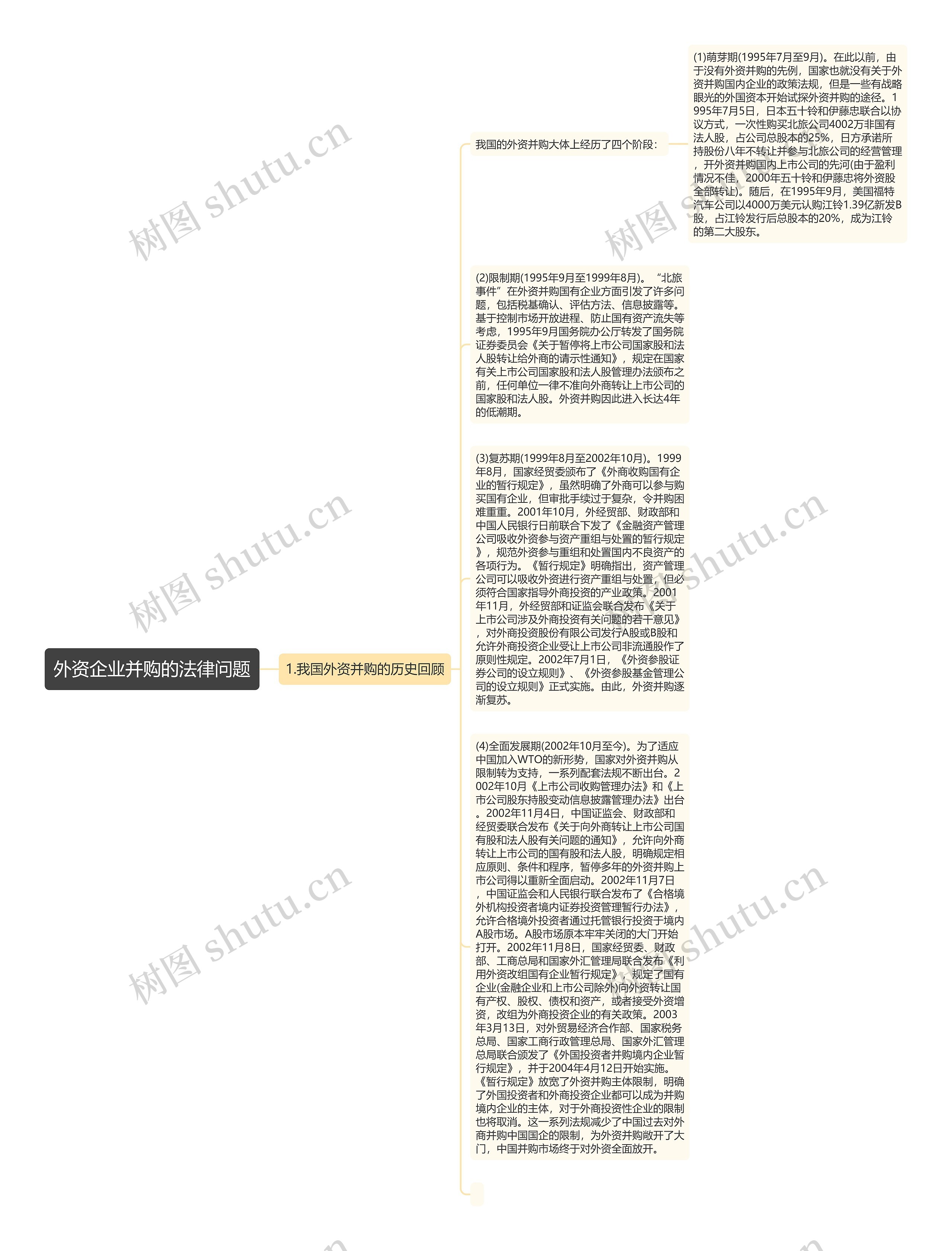 外资企业并购的法律问题思维导图