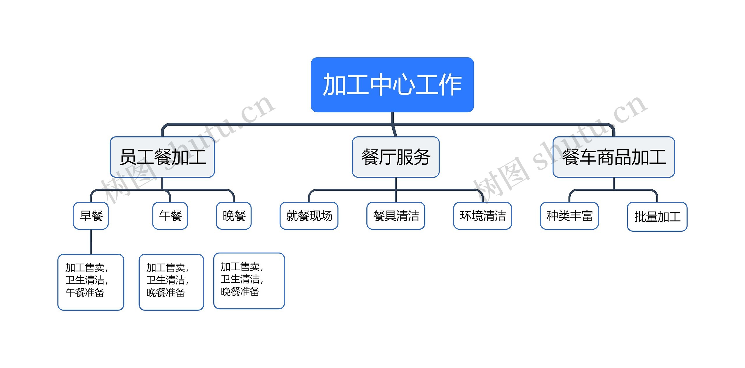 加工中心工作思维导图