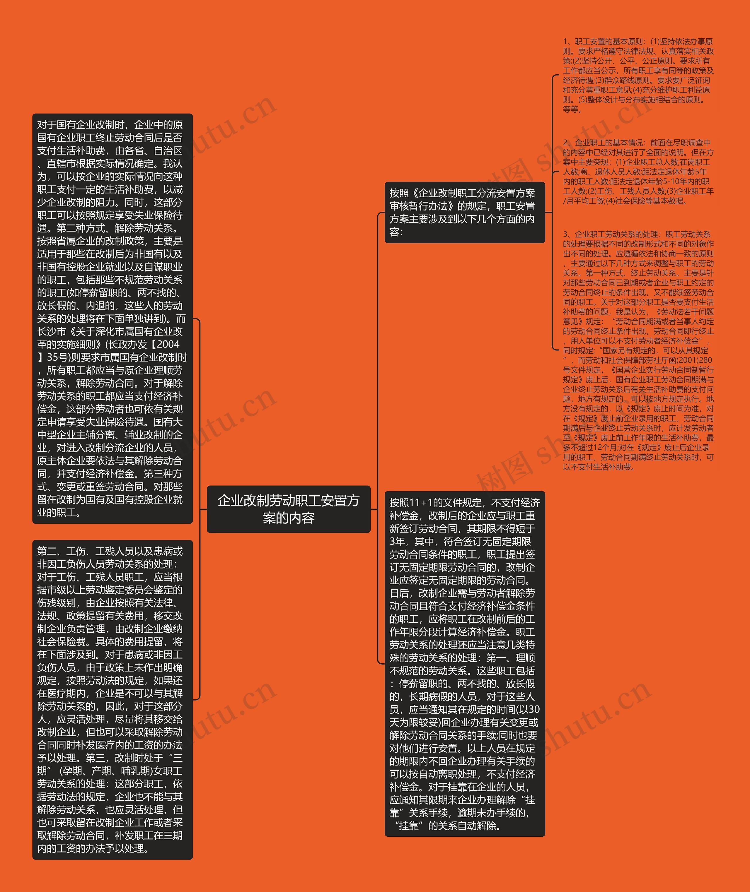 企业改制劳动职工安置方案的内容思维导图