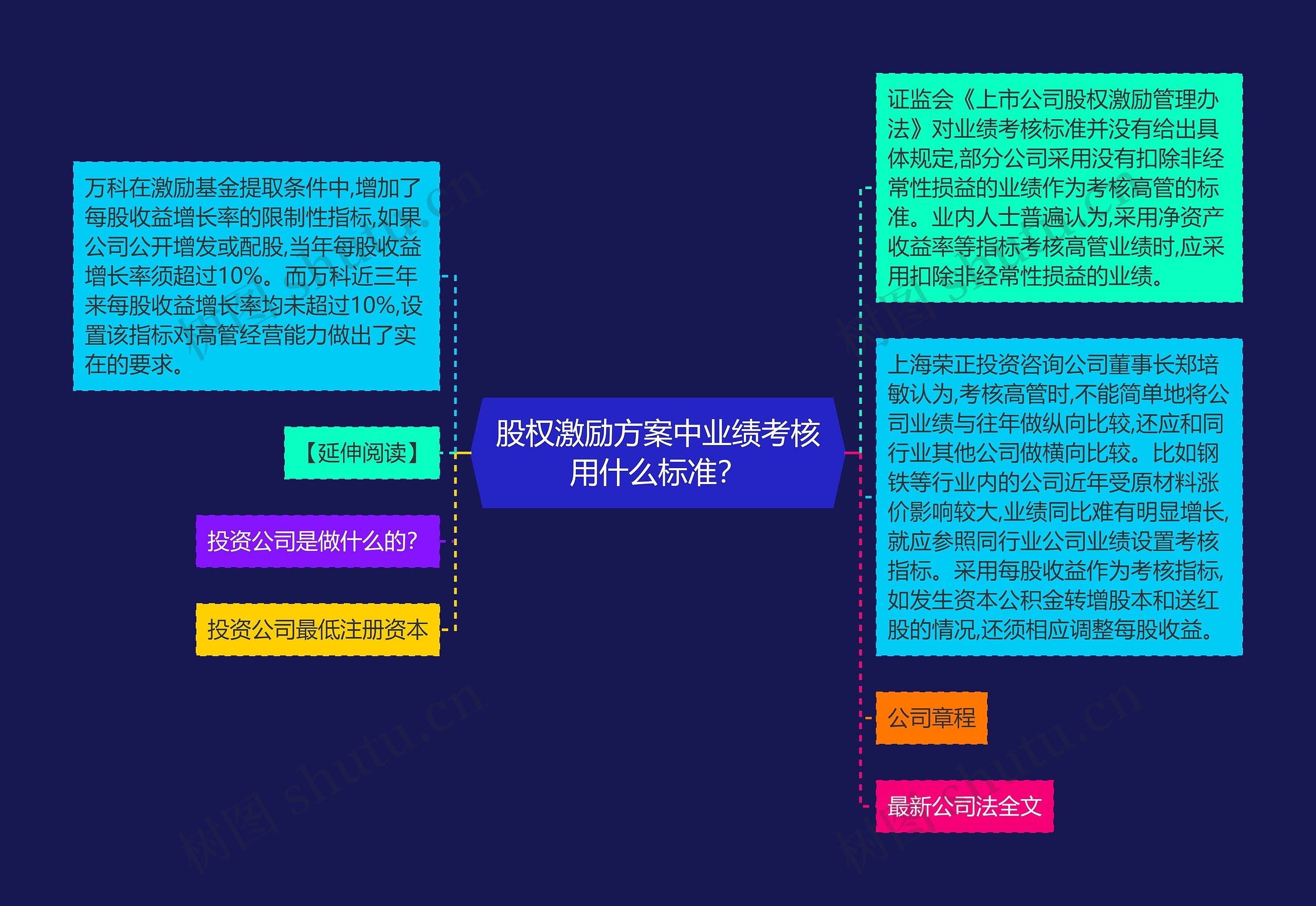 股权激励方案中业绩考核用什么标准？思维导图