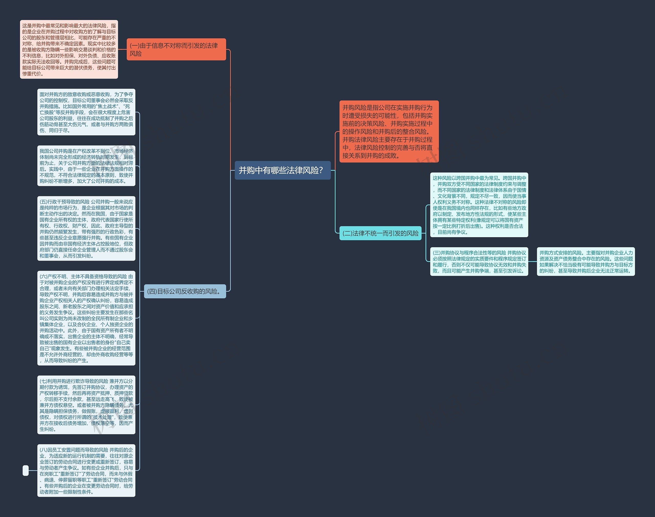 并购中有哪些法律风险？思维导图