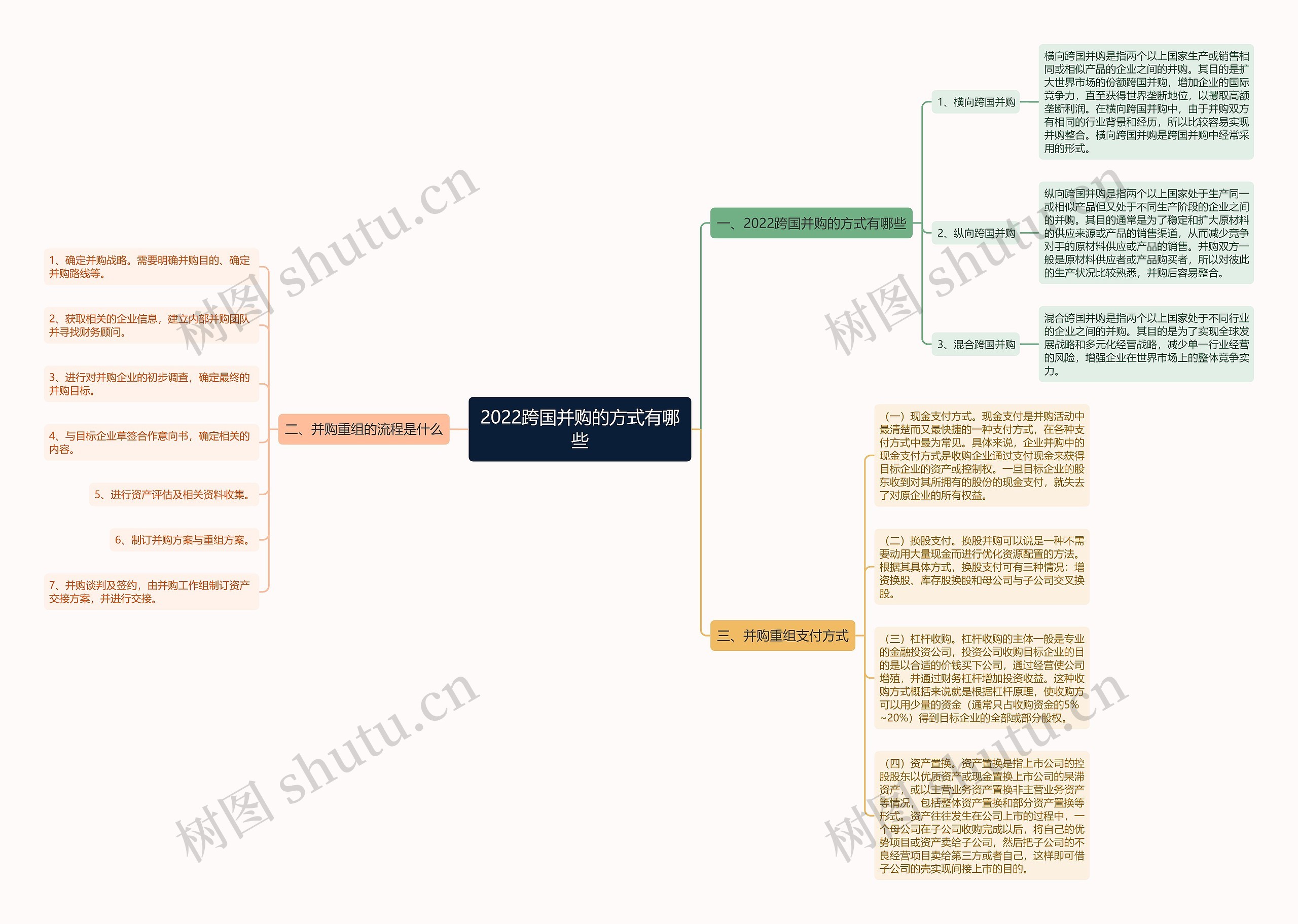 2022跨国并购的方式有哪些