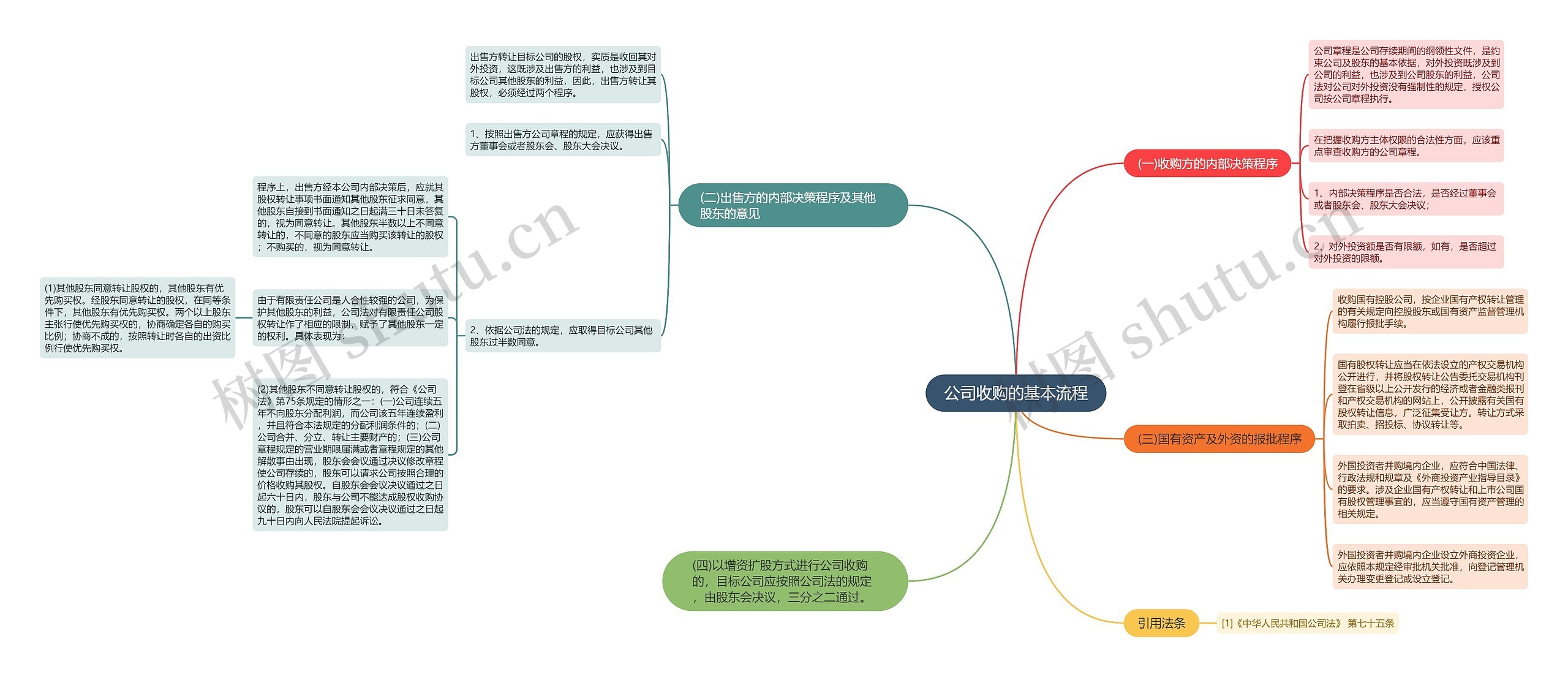 公司收购的基本流程思维导图