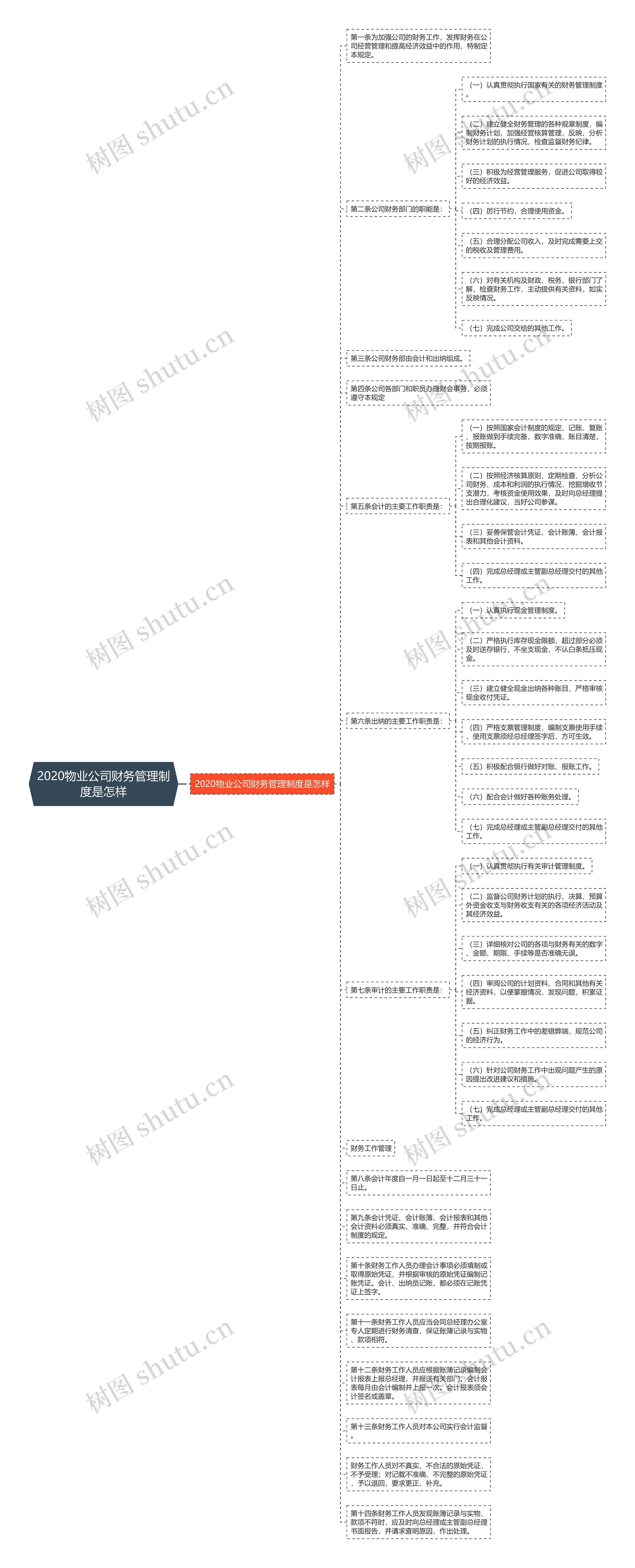 2020物业公司财务管理制度是怎样