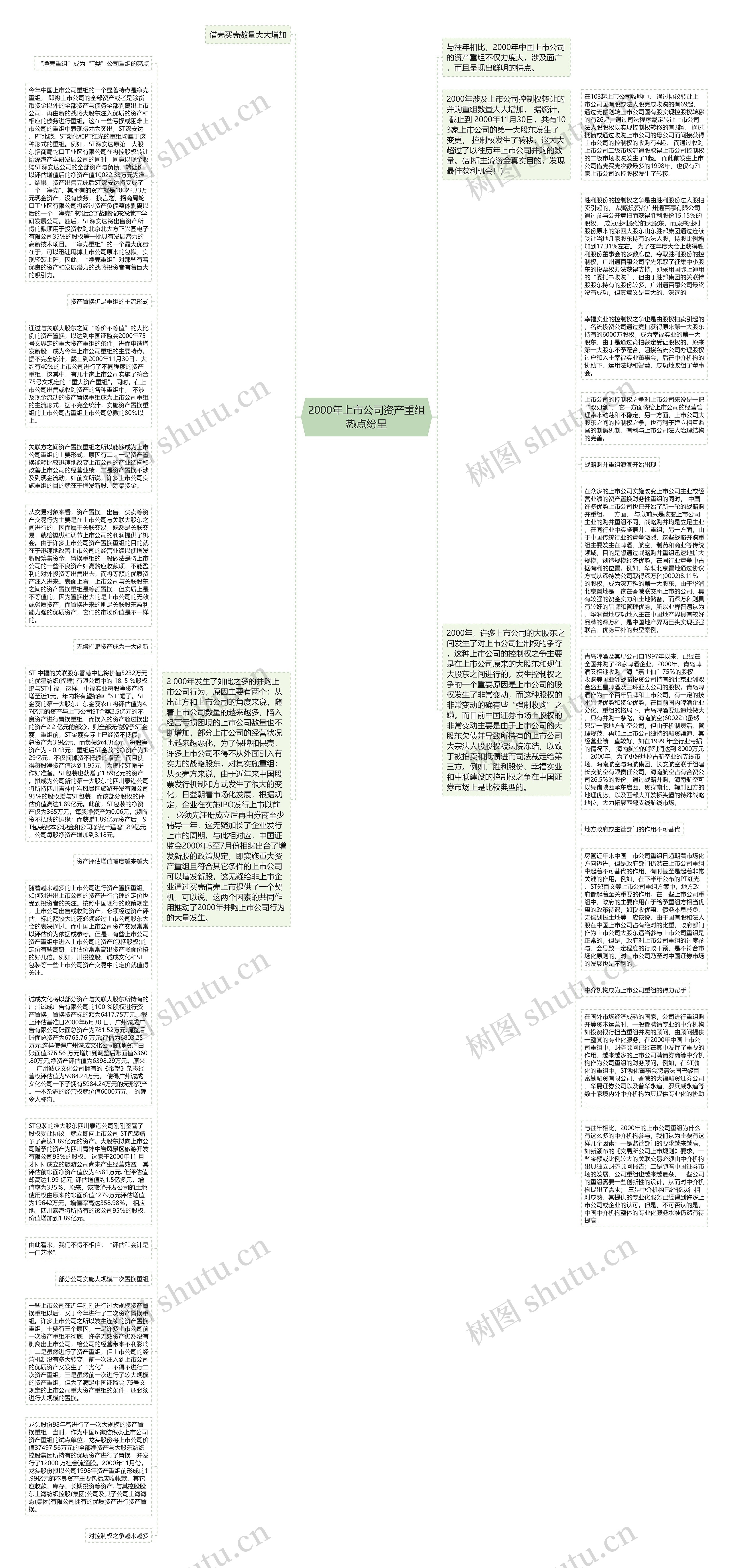 2000年上市公司资产重组热点纷呈