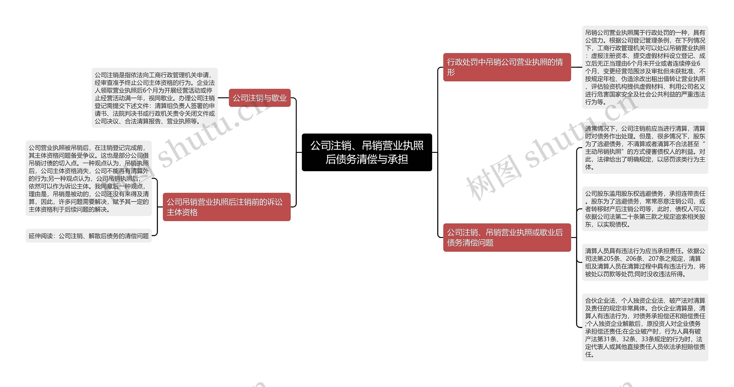 公司注销、吊销营业执照后债务清偿与承担思维导图