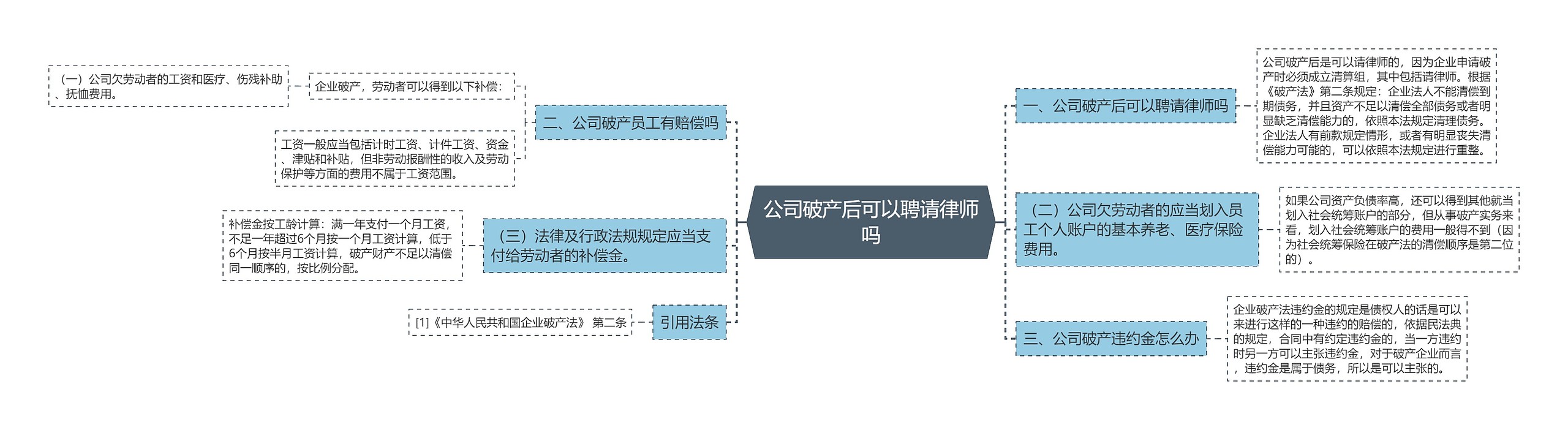 公司破产后可以聘请律师吗思维导图