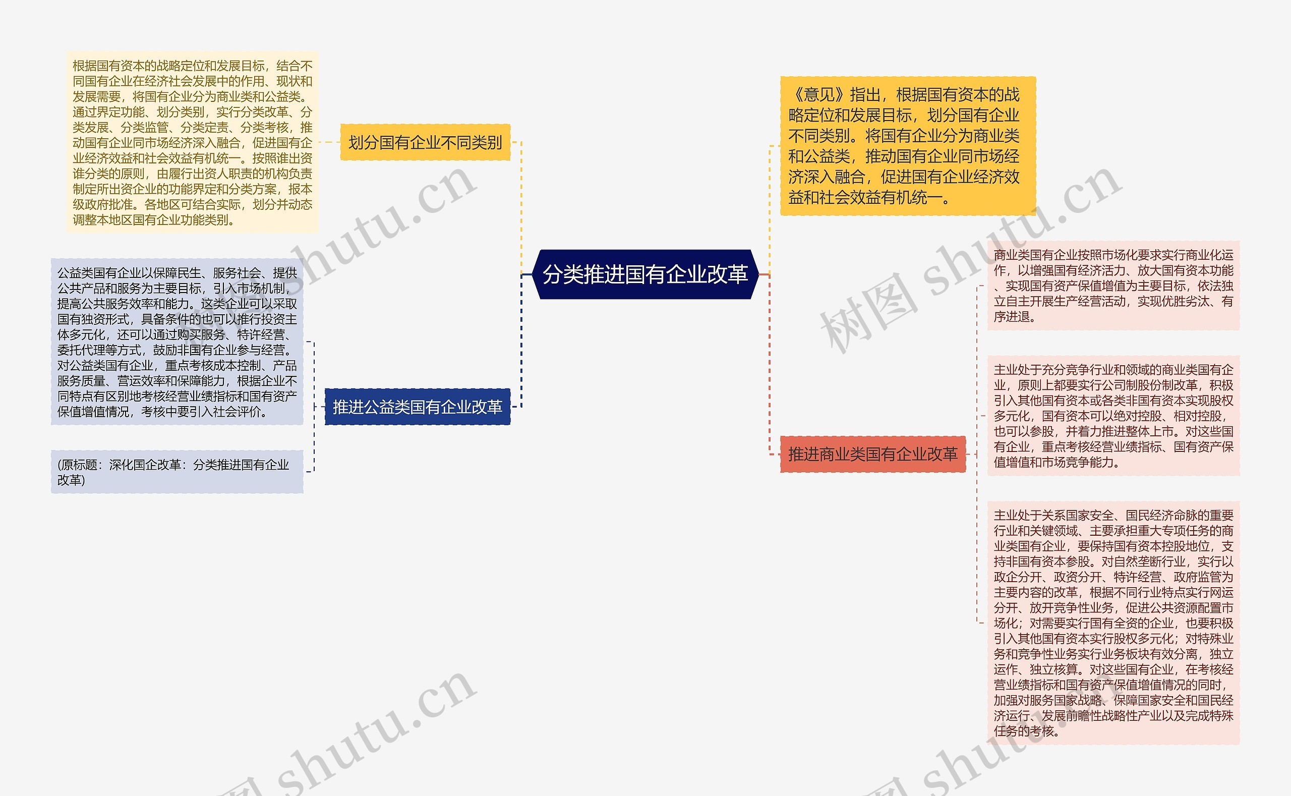 分类推进国有企业改革