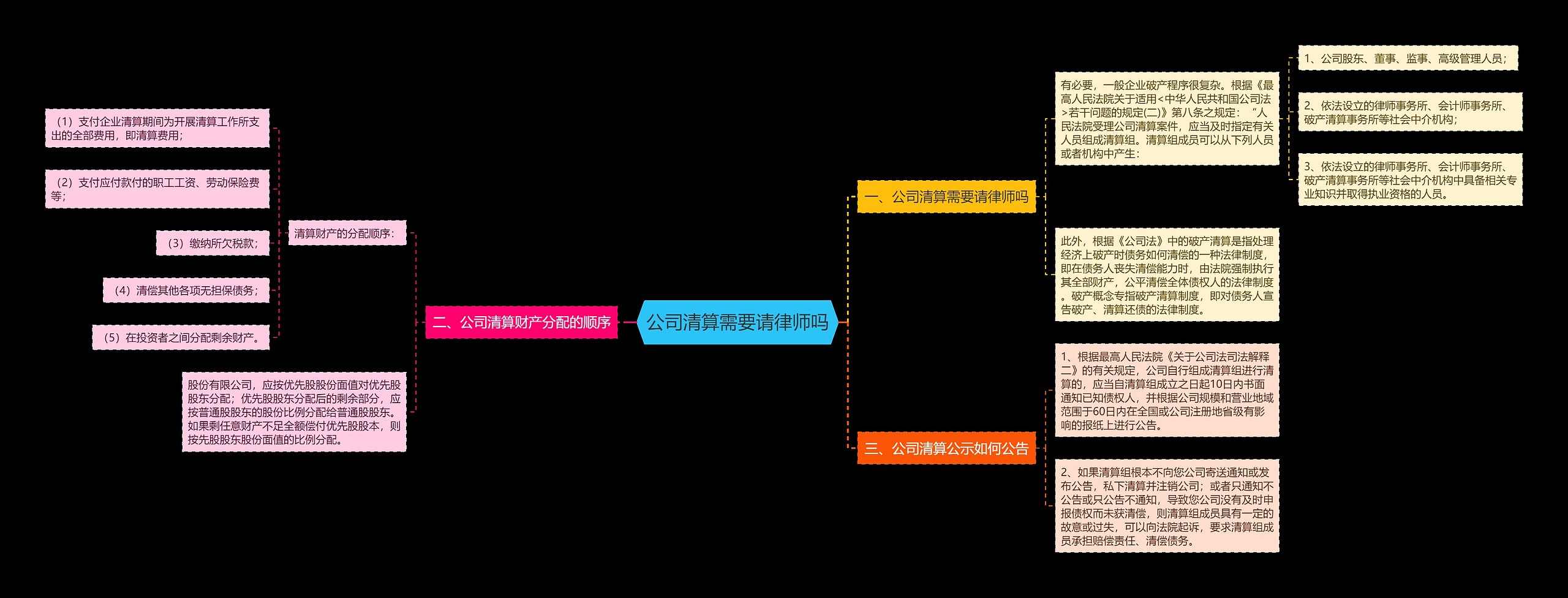 公司清算需要请律师吗思维导图