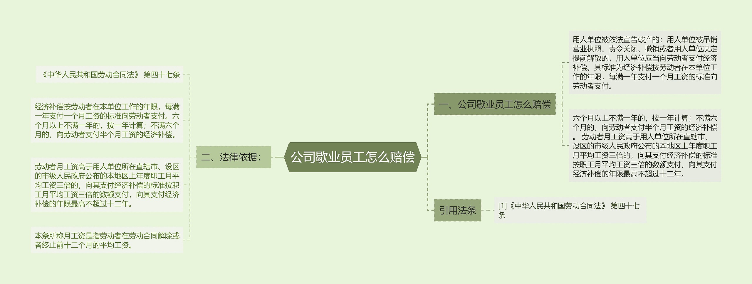 公司歇业员工怎么赔偿思维导图