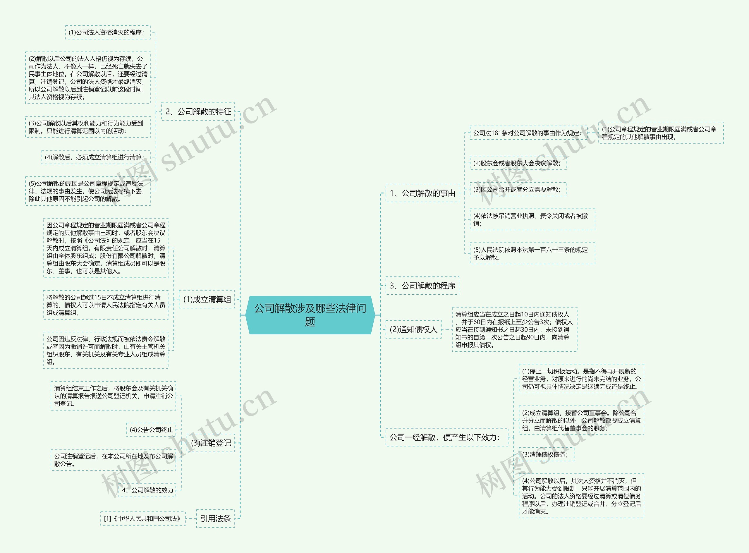 公司解散涉及哪些法律问题思维导图