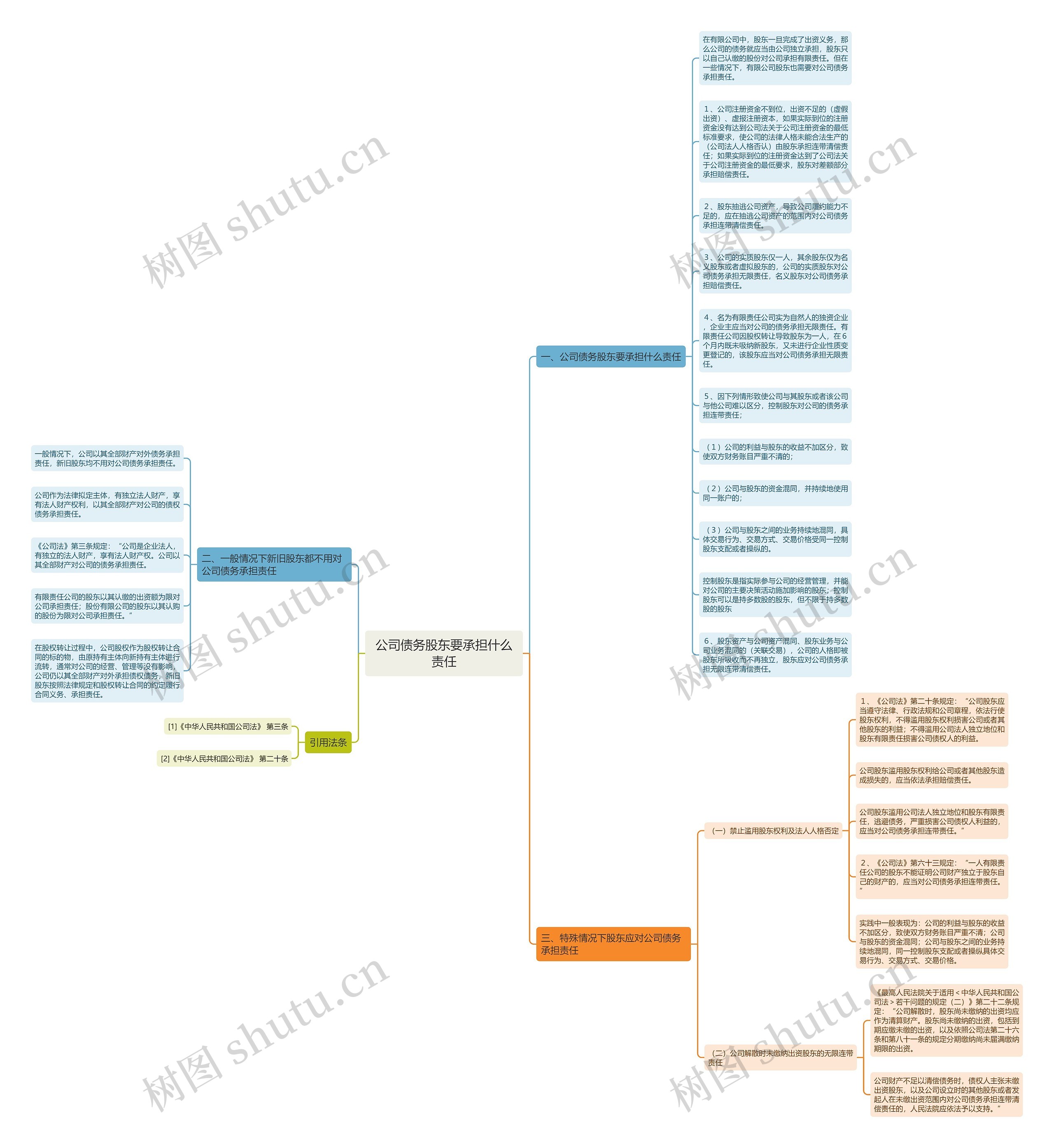 公司债务股东要承担什么责任思维导图