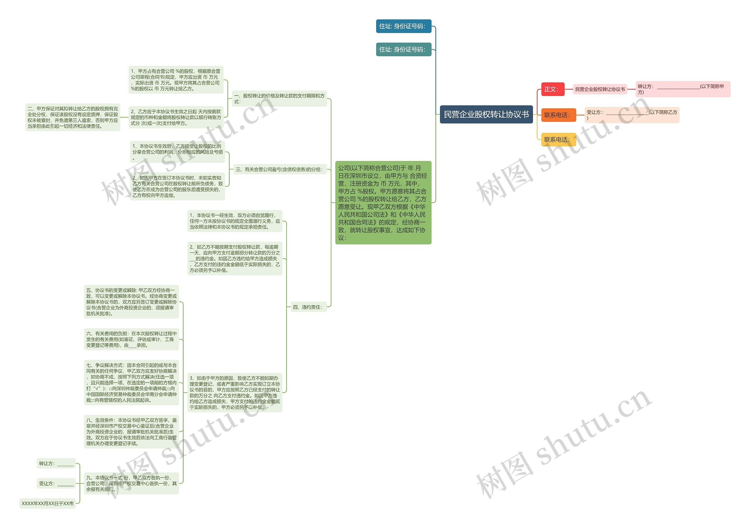 民营企业股权转让协议书思维导图