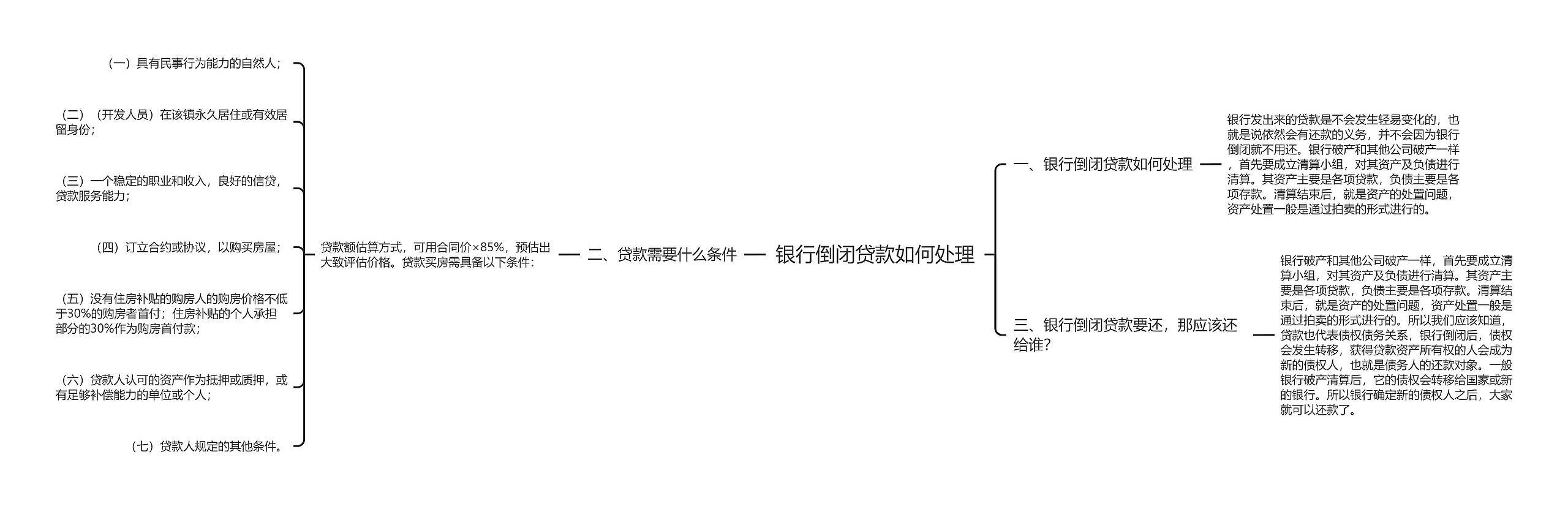 银行倒闭贷款如何处理思维导图