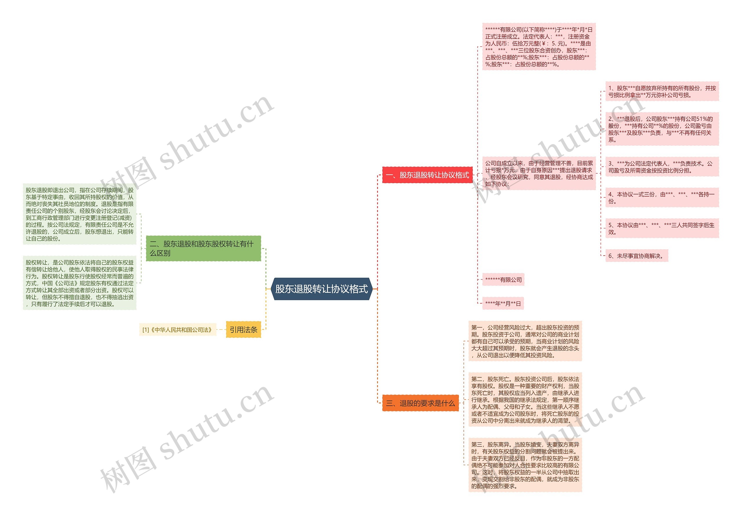 股东退股转让协议格式思维导图