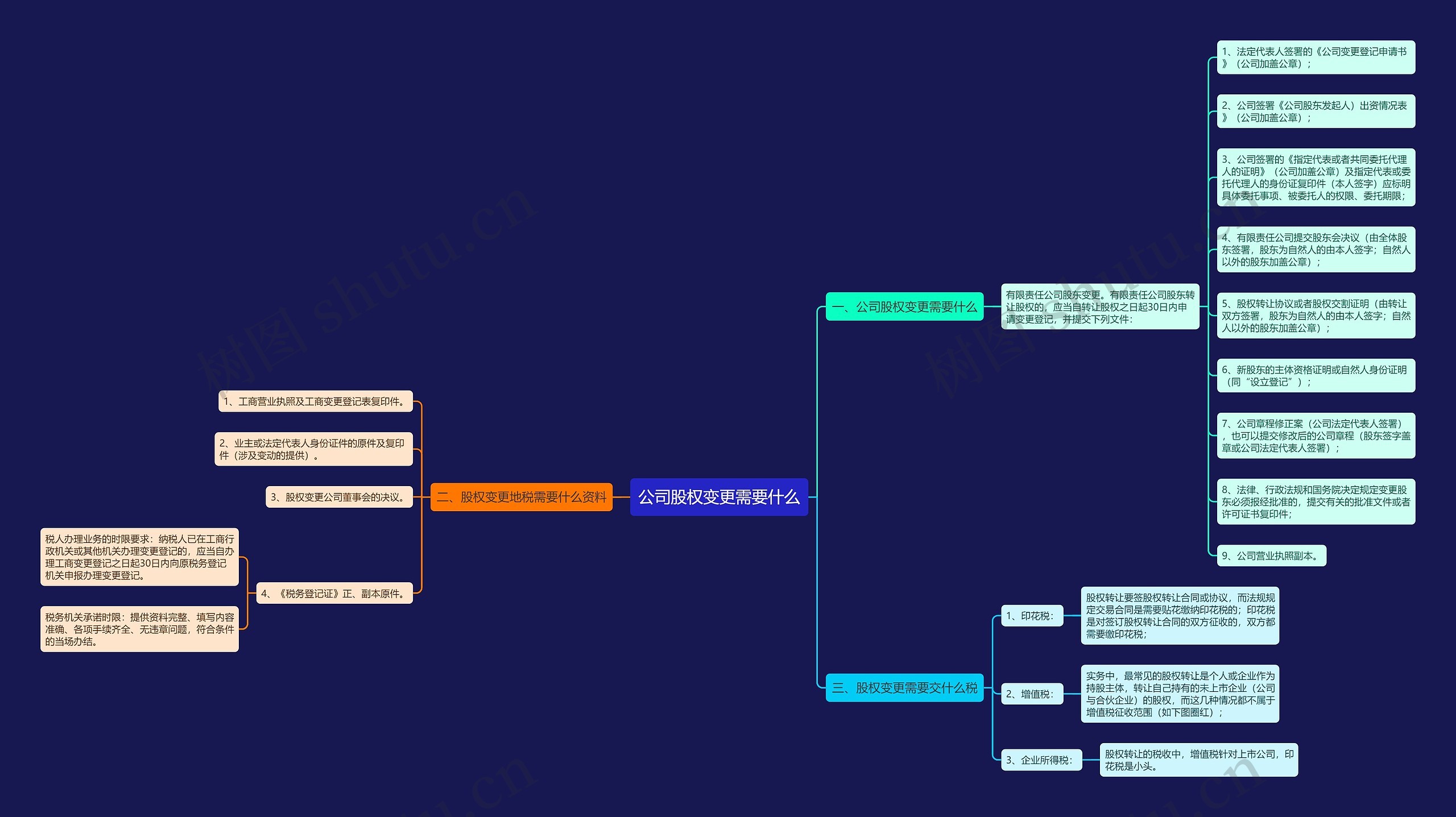 公司股权变更需要什么思维导图
