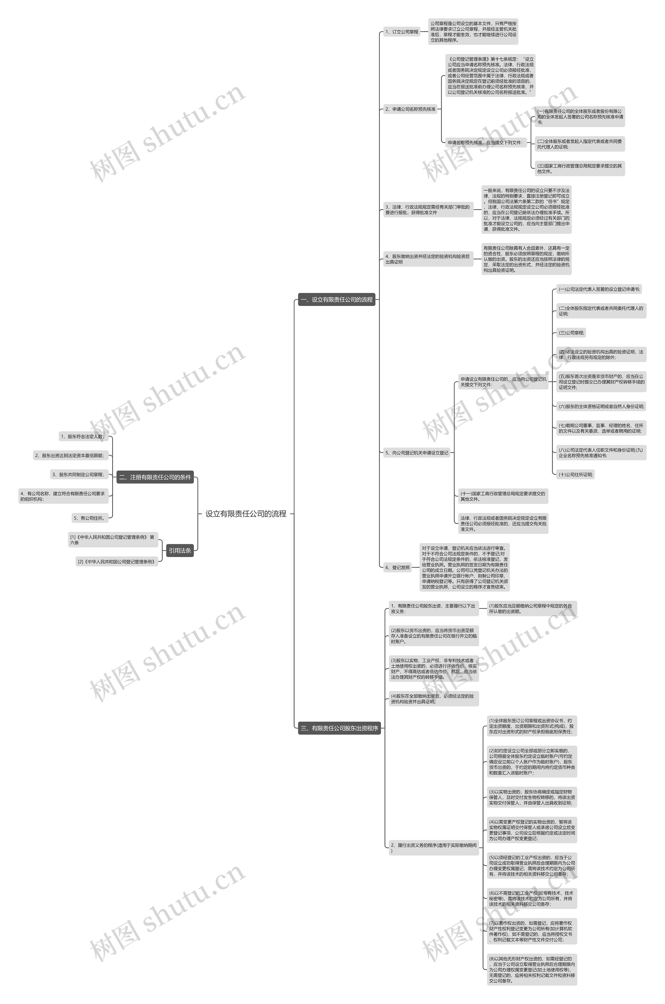 设立有限责任公司的流程思维导图