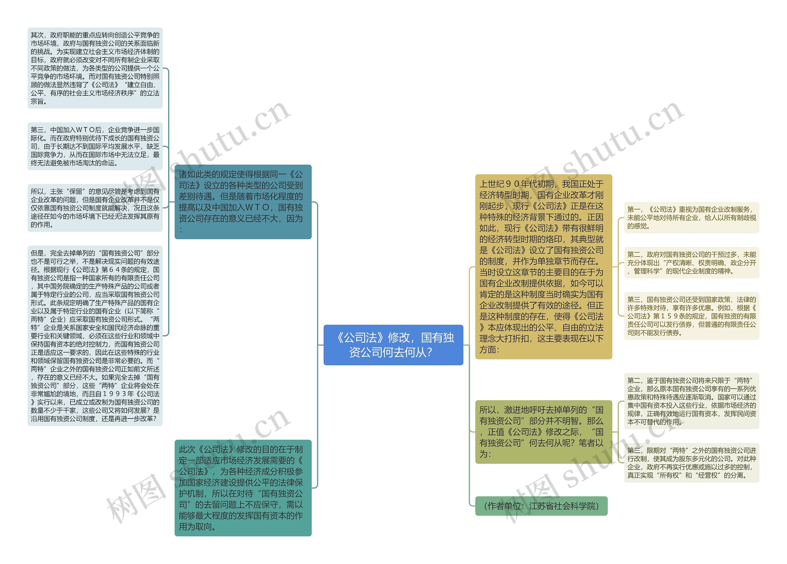 《公司法》修改，国有独资公司何去何从？思维导图