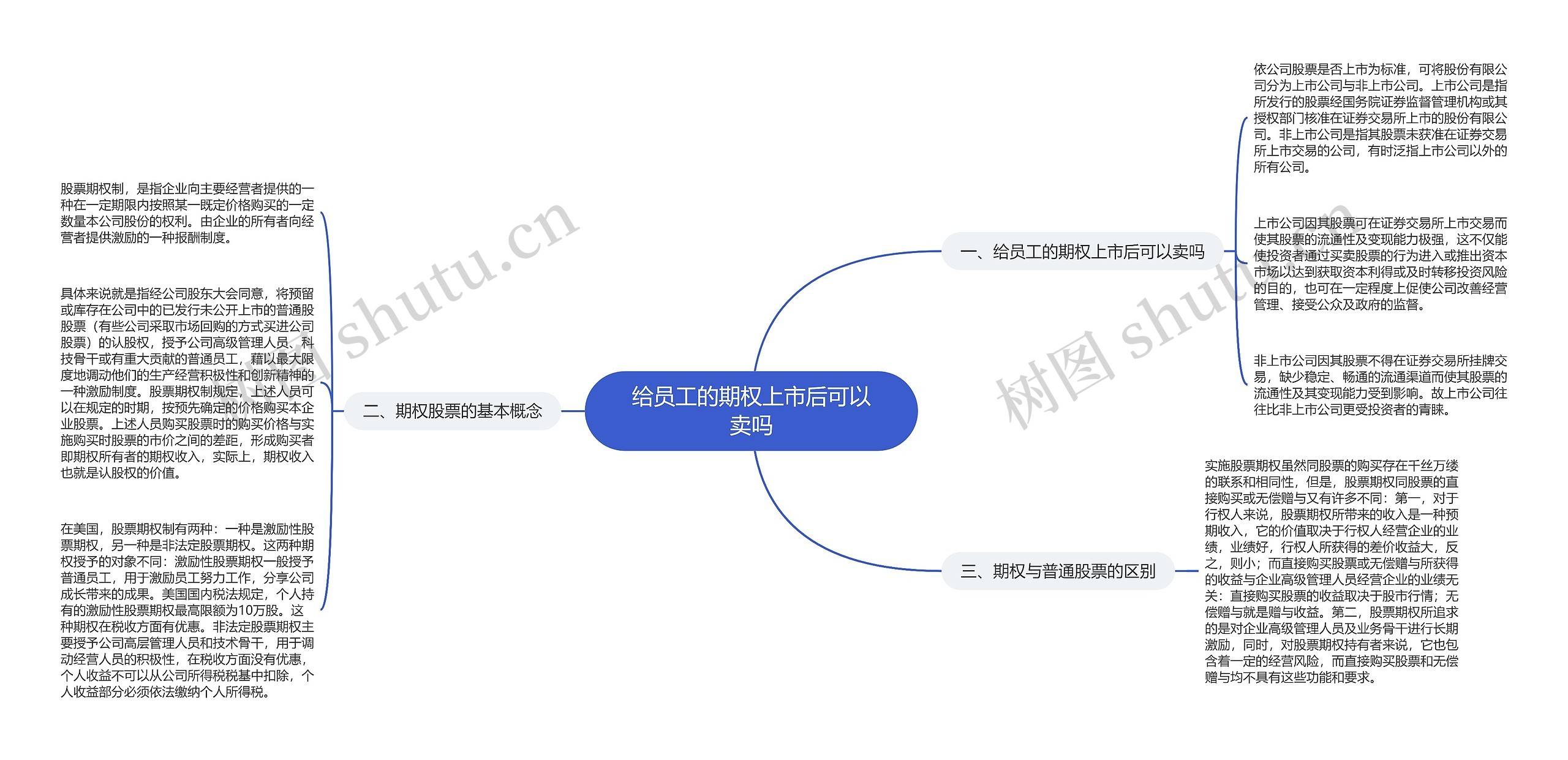 给员工的期权上市后可以卖吗思维导图