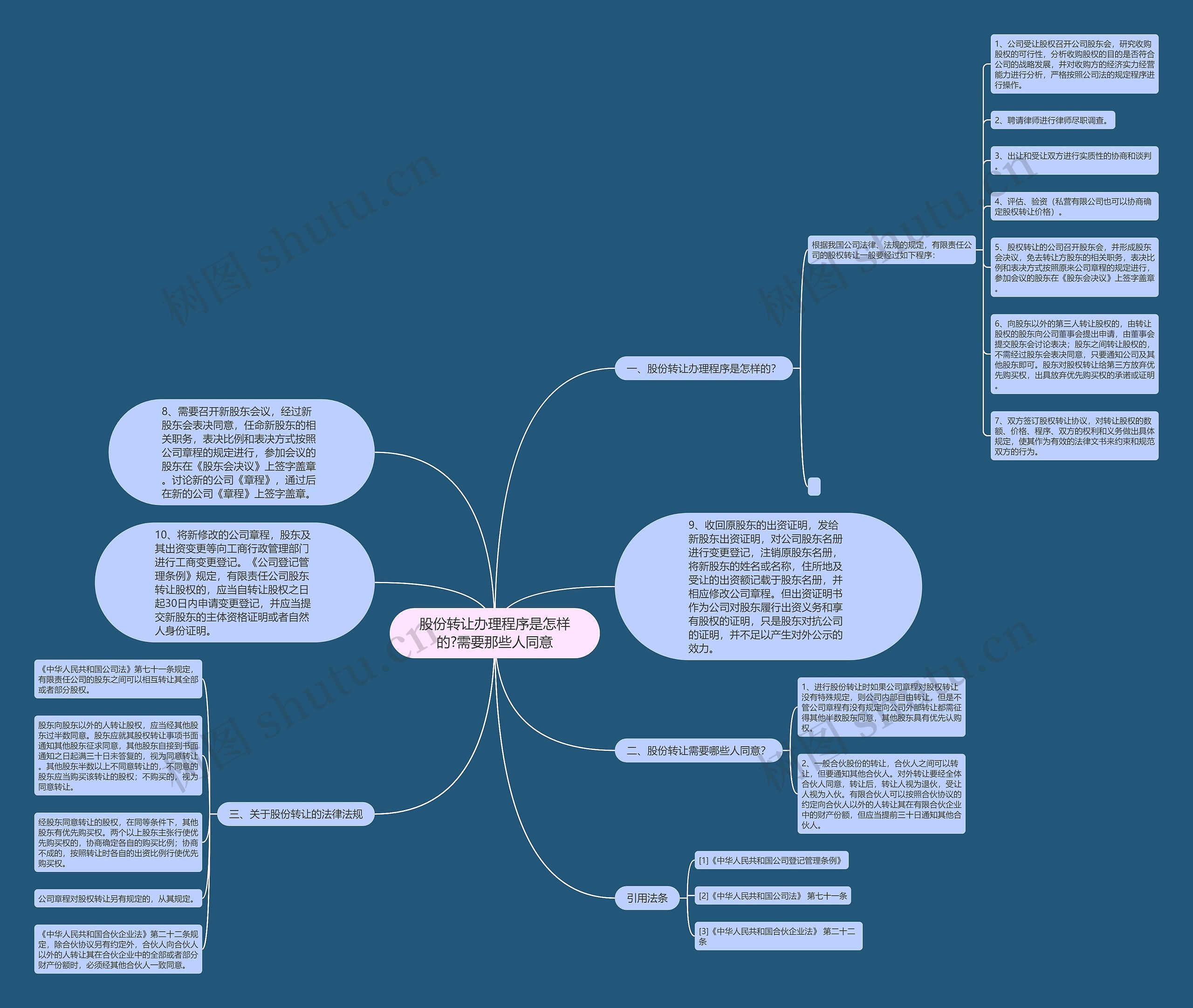 股份转让办理程序是怎样的?需要那些人同意思维导图