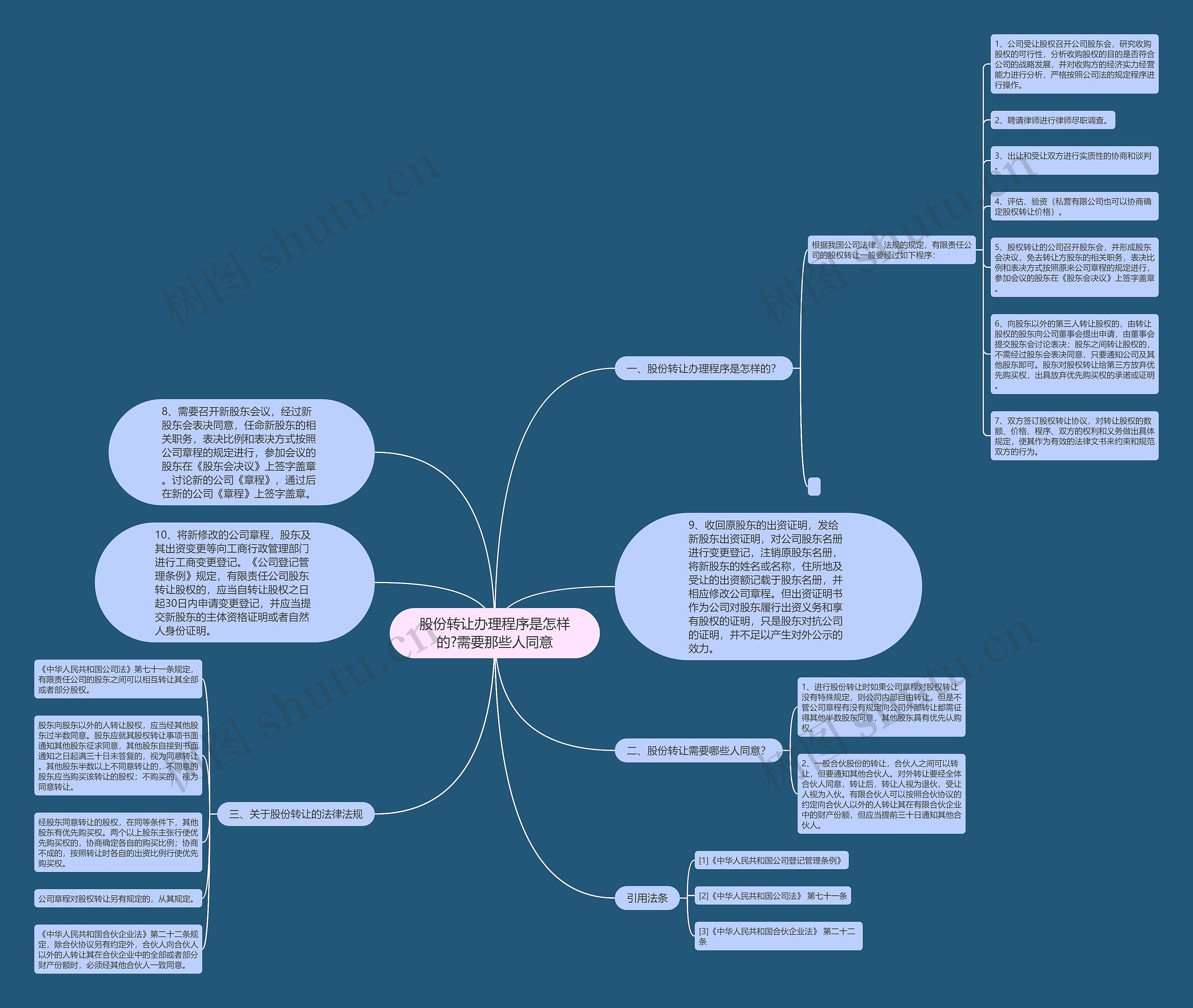 股份转让办理程序是怎样的?需要那些人同意 股份转让办理程序是怎样的?需要那些人同意