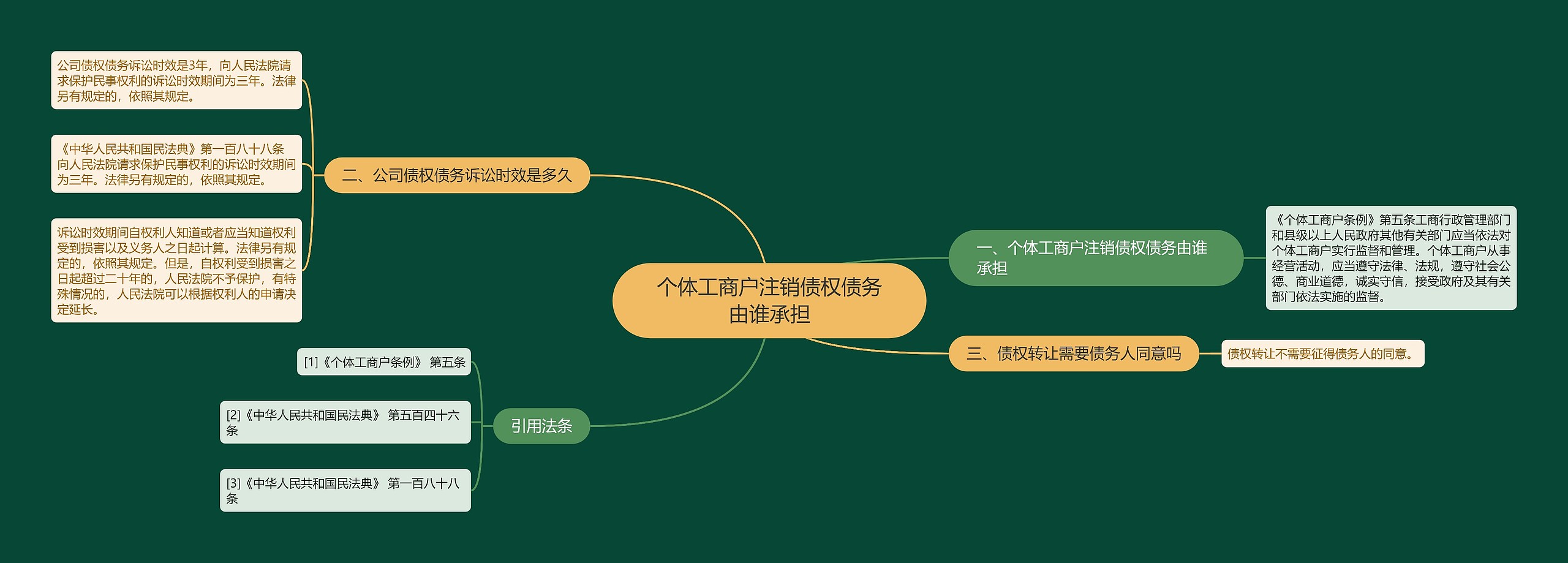 个体工商户注销债权债务由谁承担思维导图