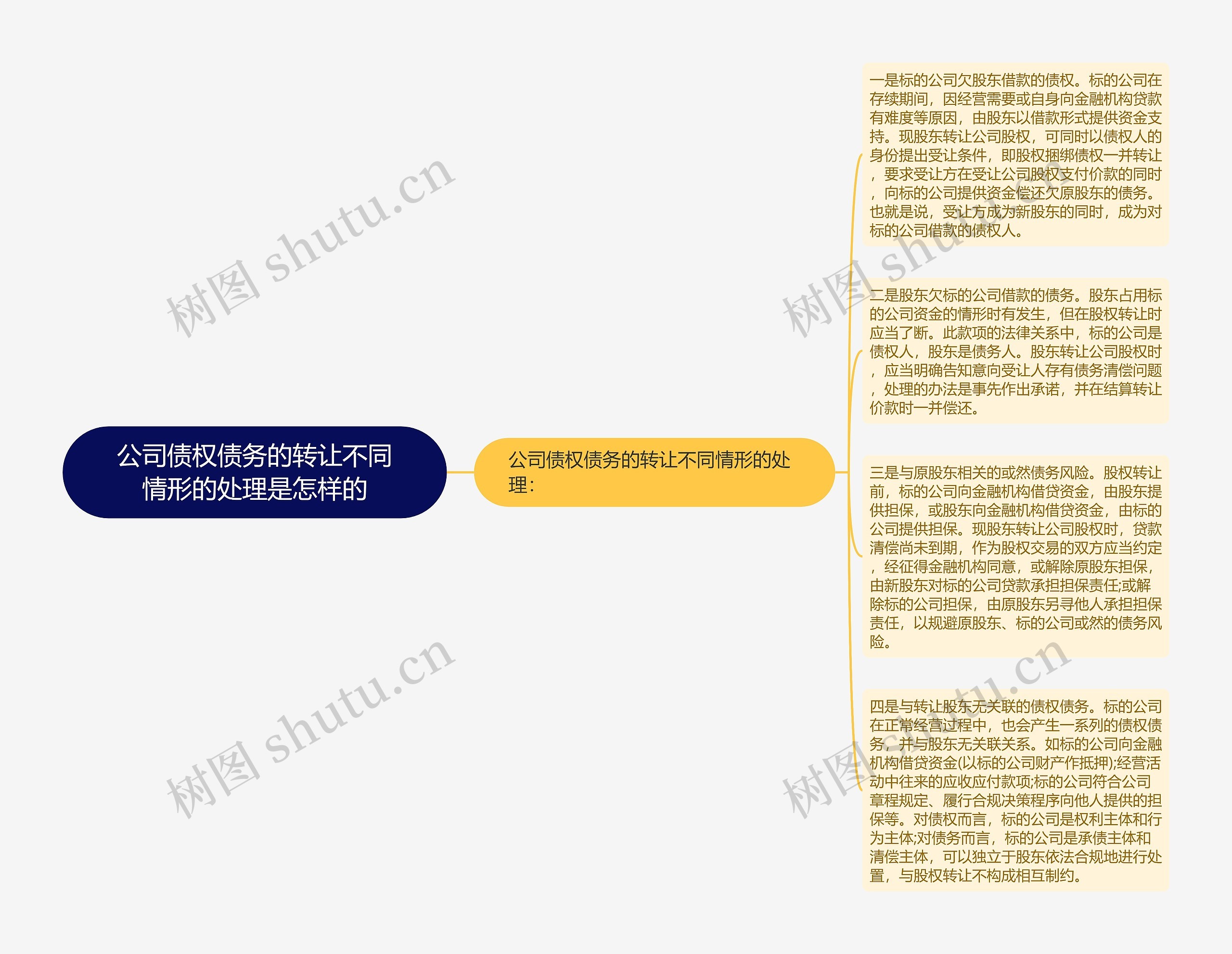 公司债权债务的转让不同情形的处理是怎样的思维导图