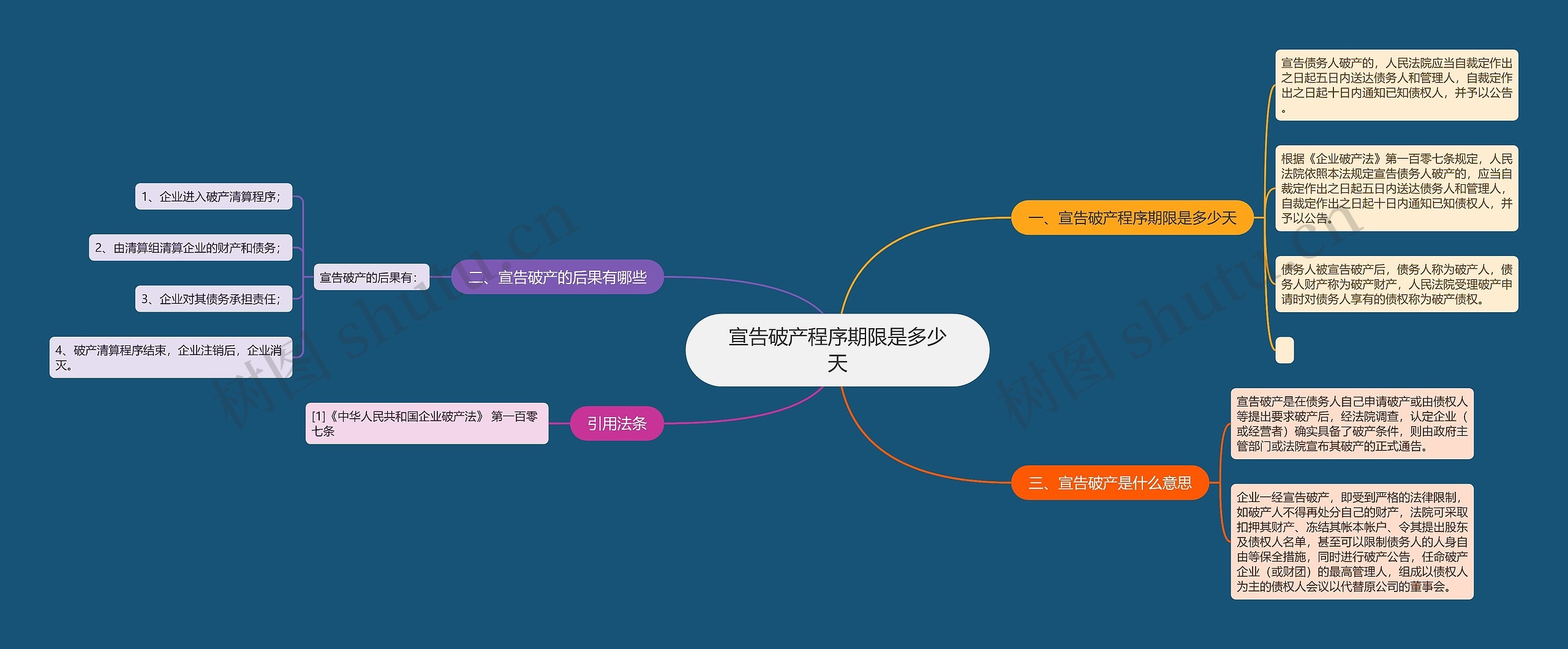 宣告破产程序期限是多少天