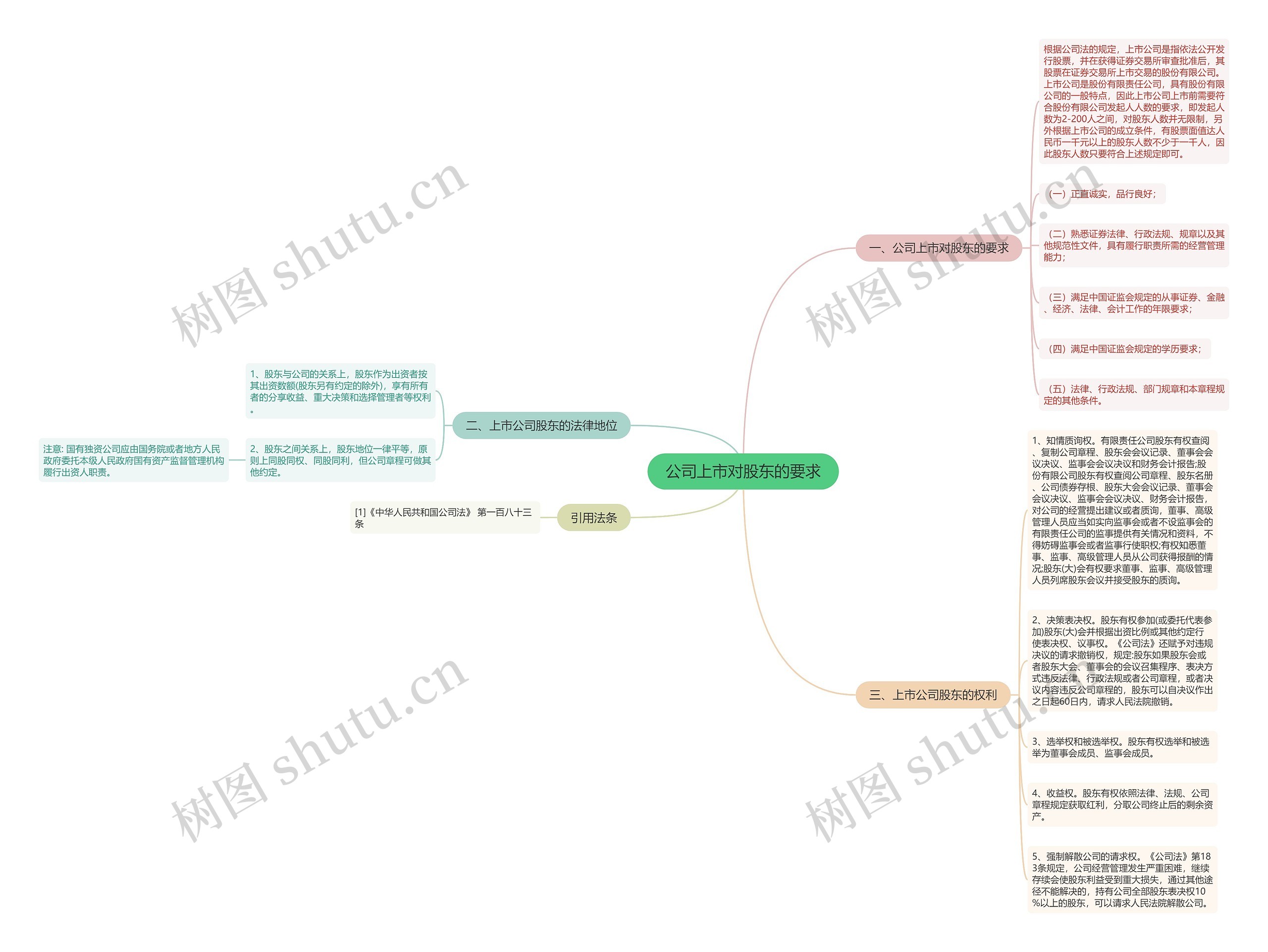 公司上市对股东的要求思维导图