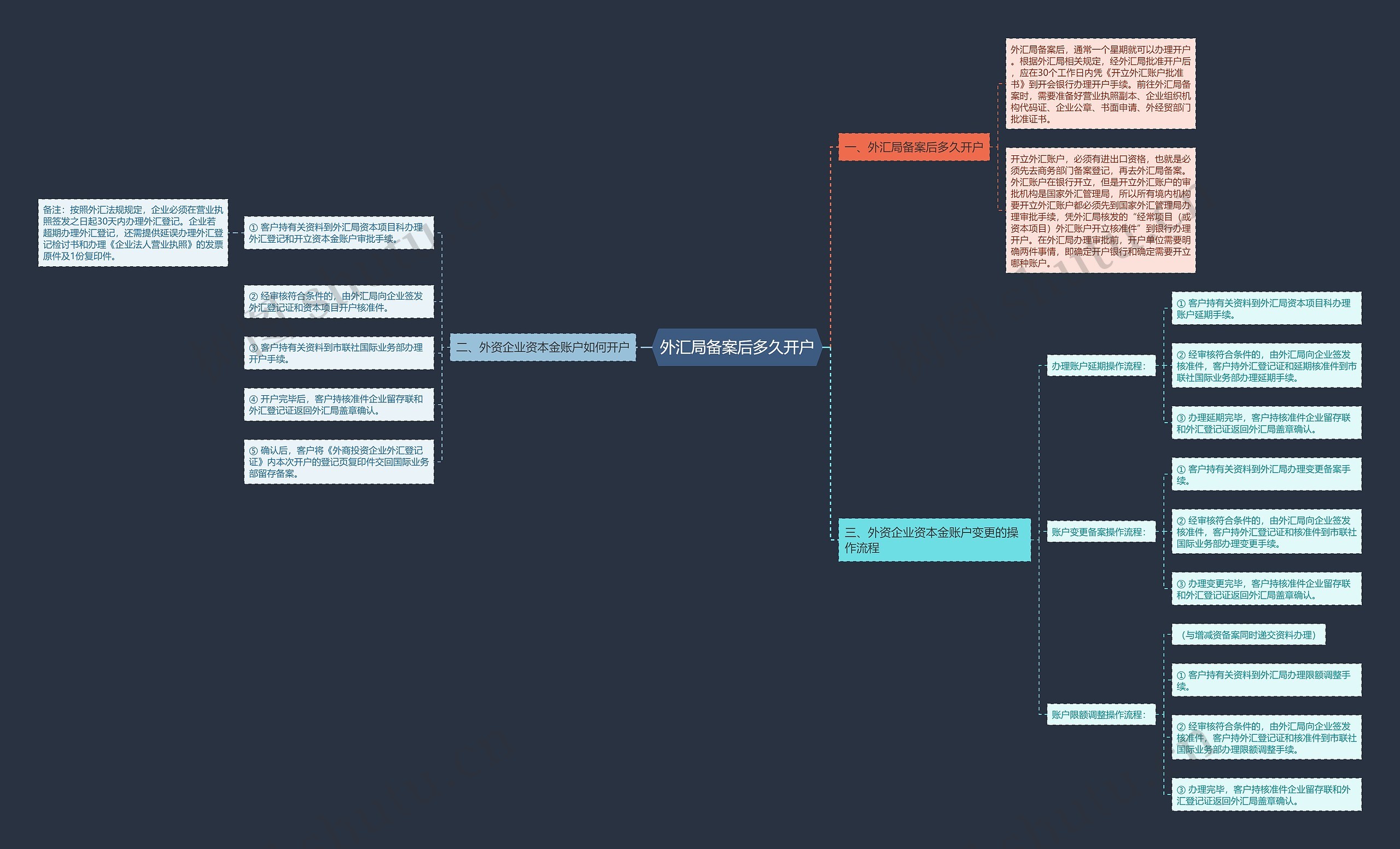 外汇局备案后多久开户思维导图