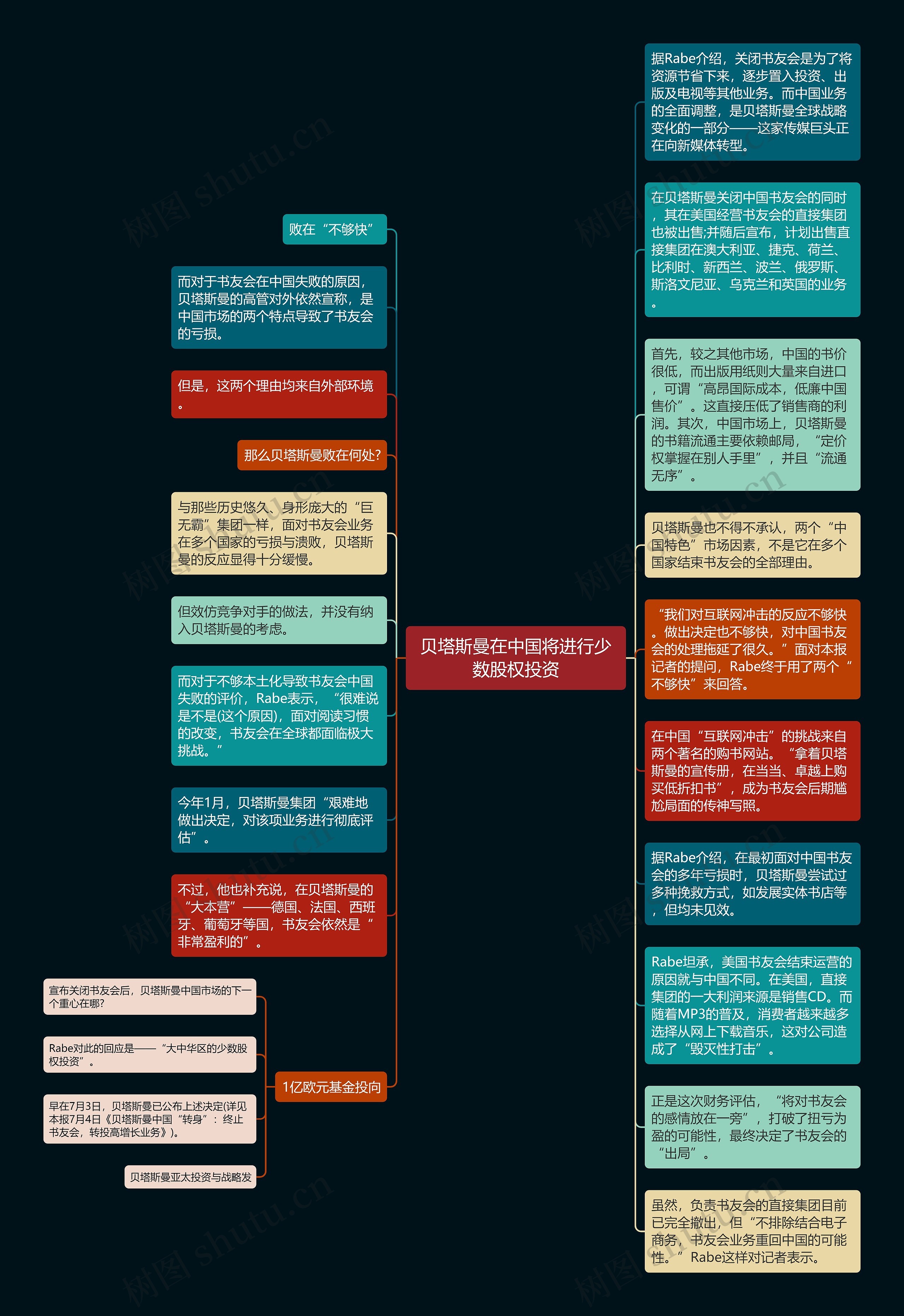 贝塔斯曼在中国将进行少数股权投资