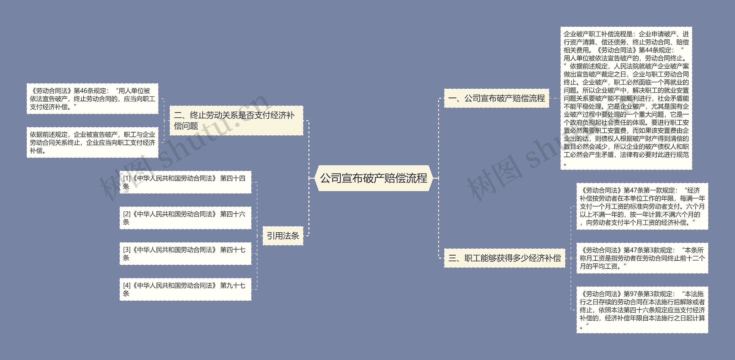 公司宣布破产赔偿流程思维导图