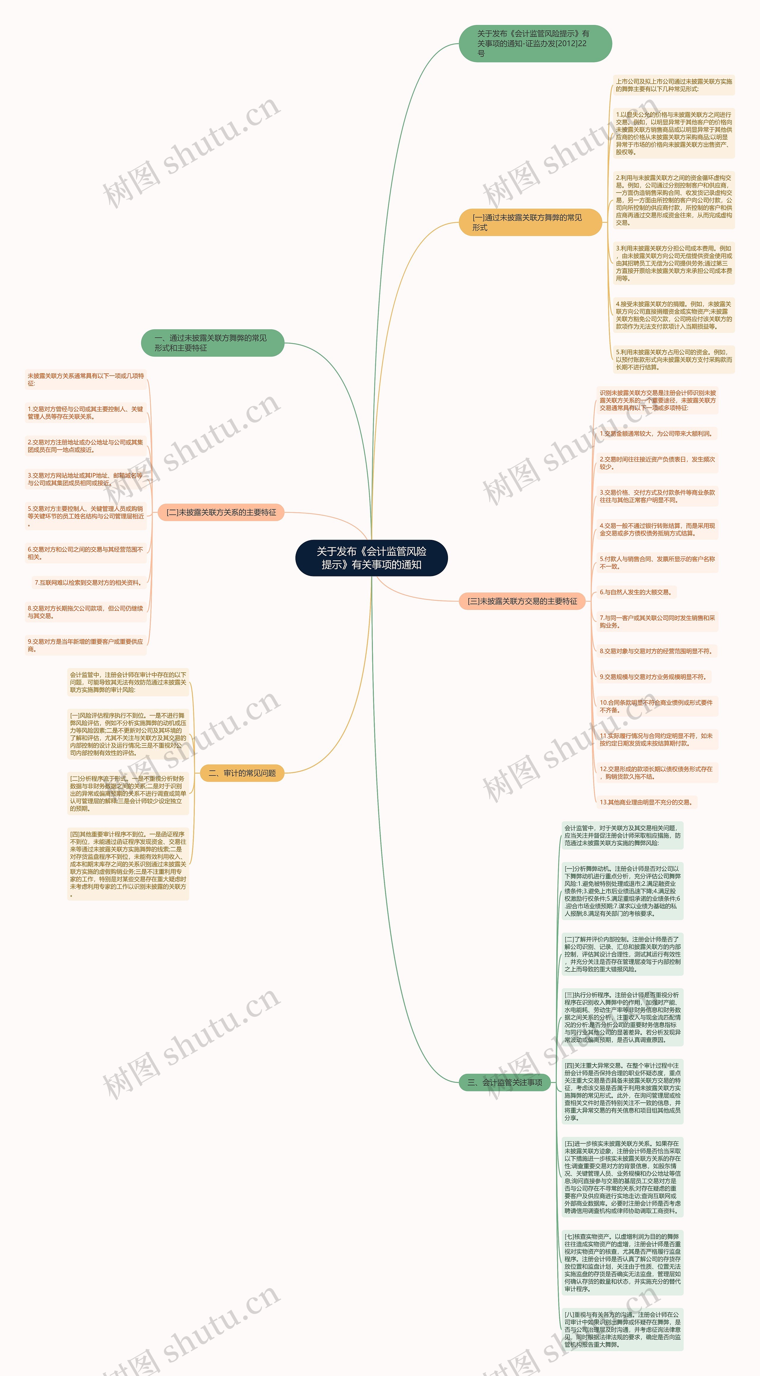关于发布《会计监管风险提示》有关事项的通知思维导图