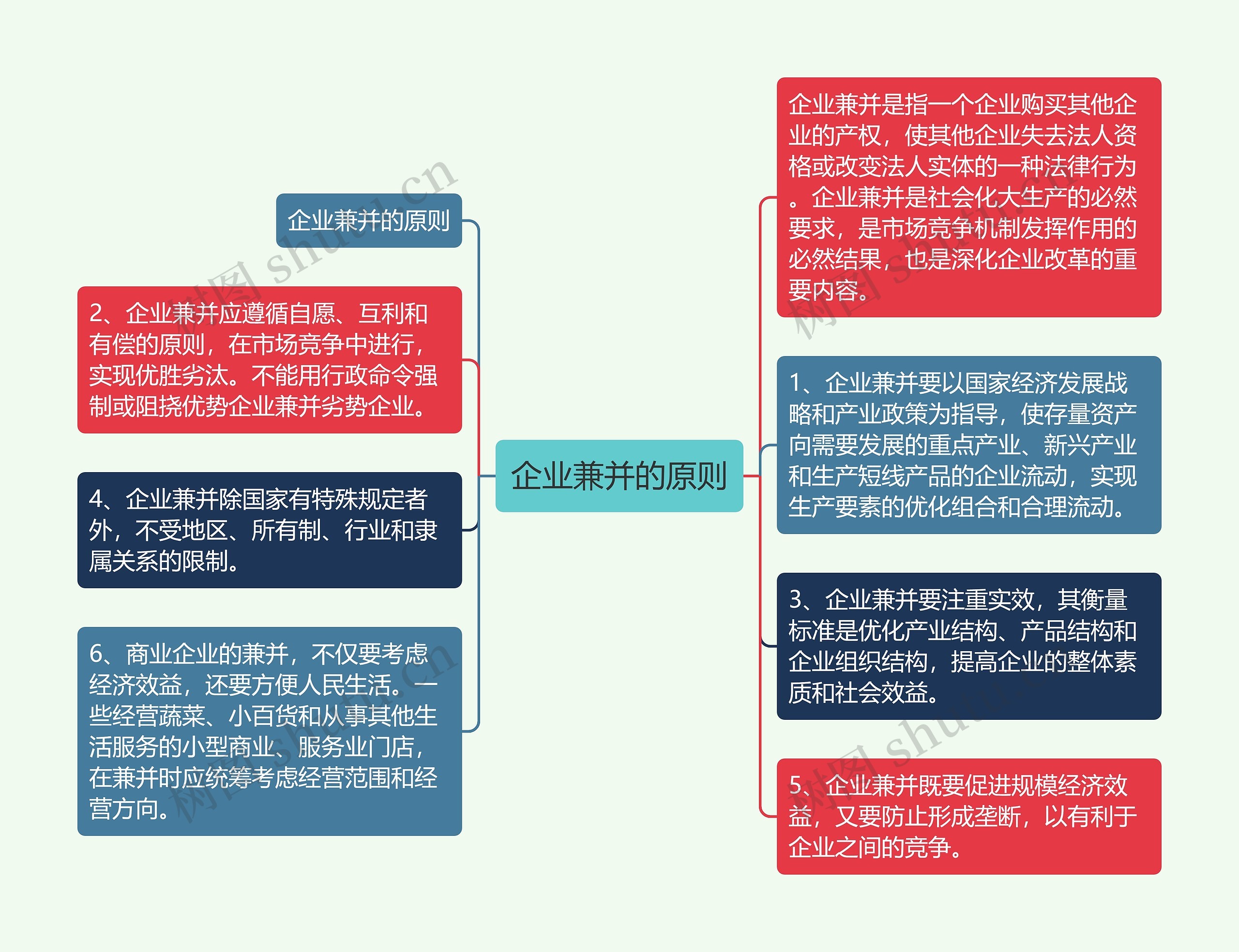 企业兼并的原则思维导图