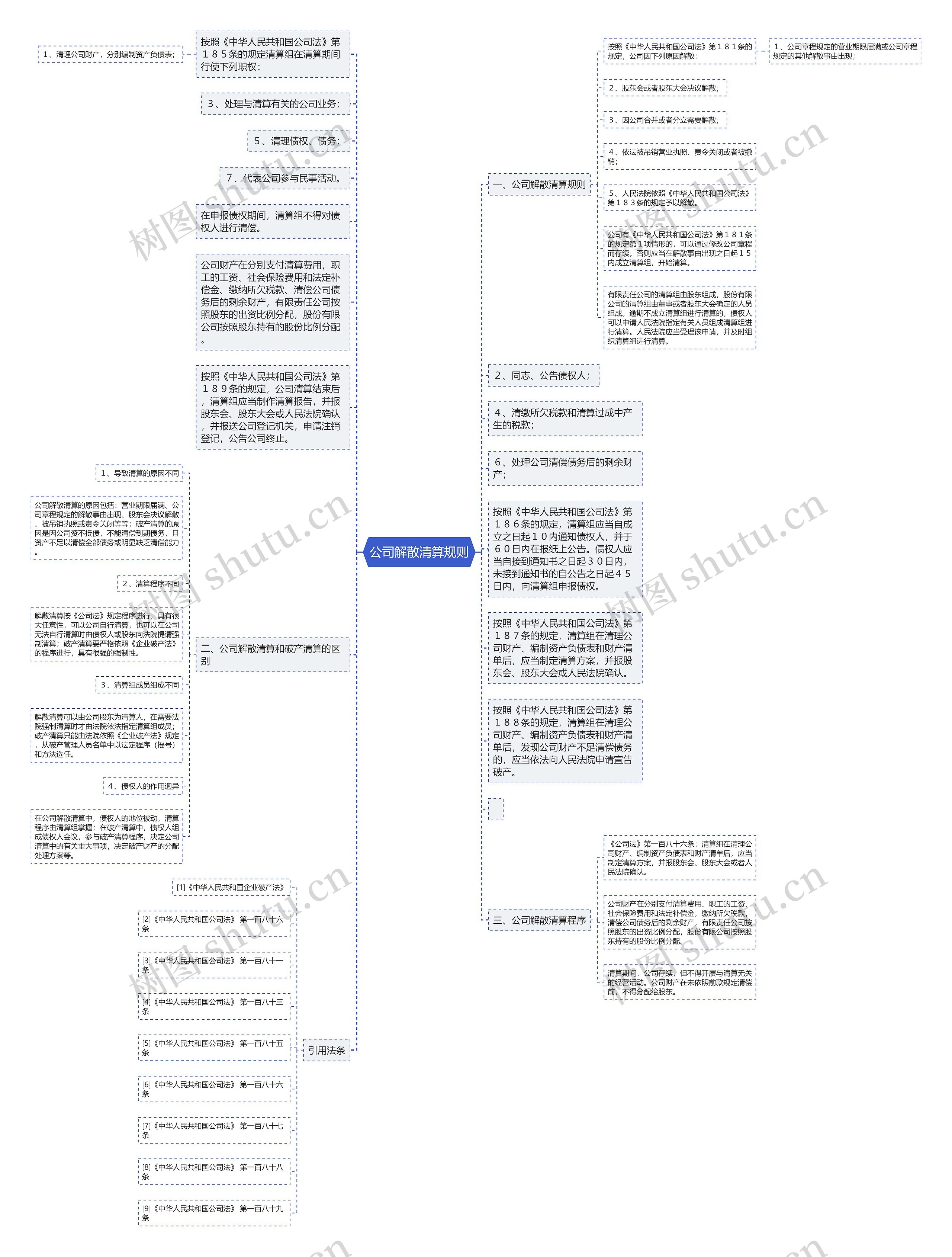 公司解散清算规则思维导图