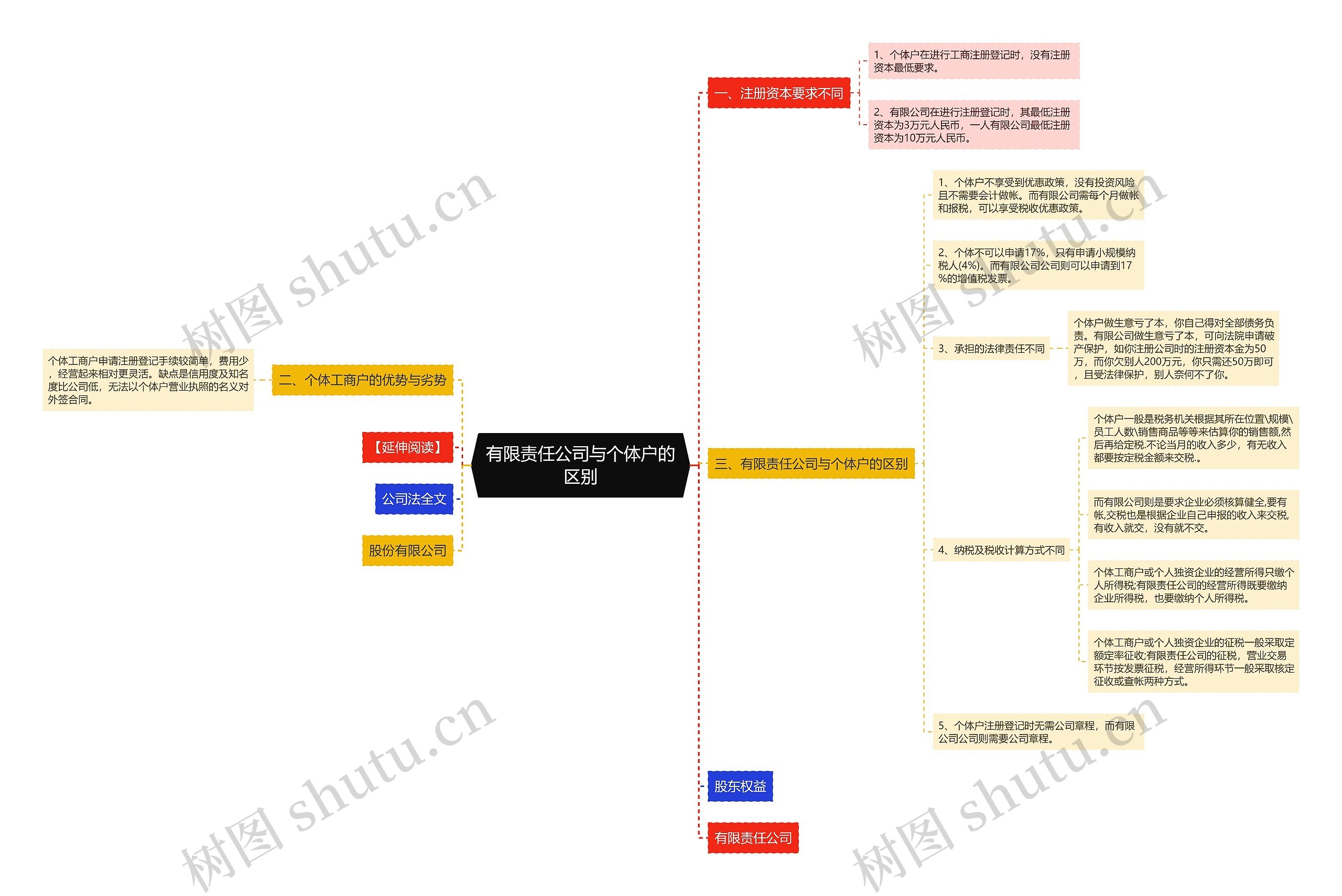 有限责任公司与个体户的区别思维导图