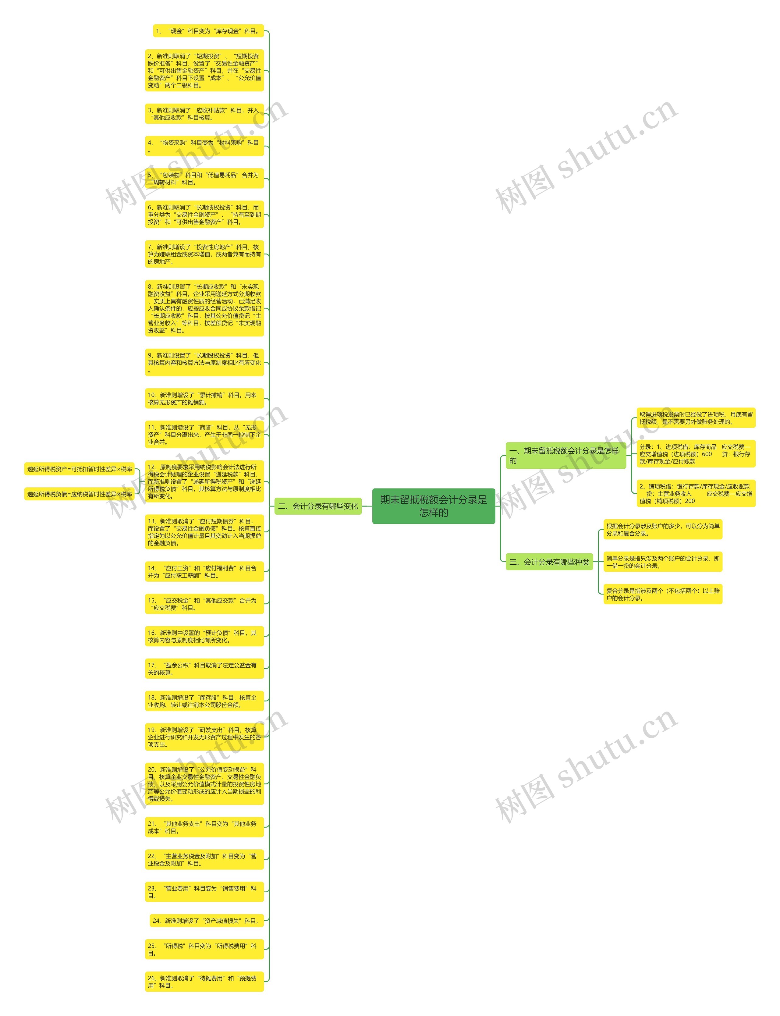 期末留抵税额会计分录是怎样的思维导图