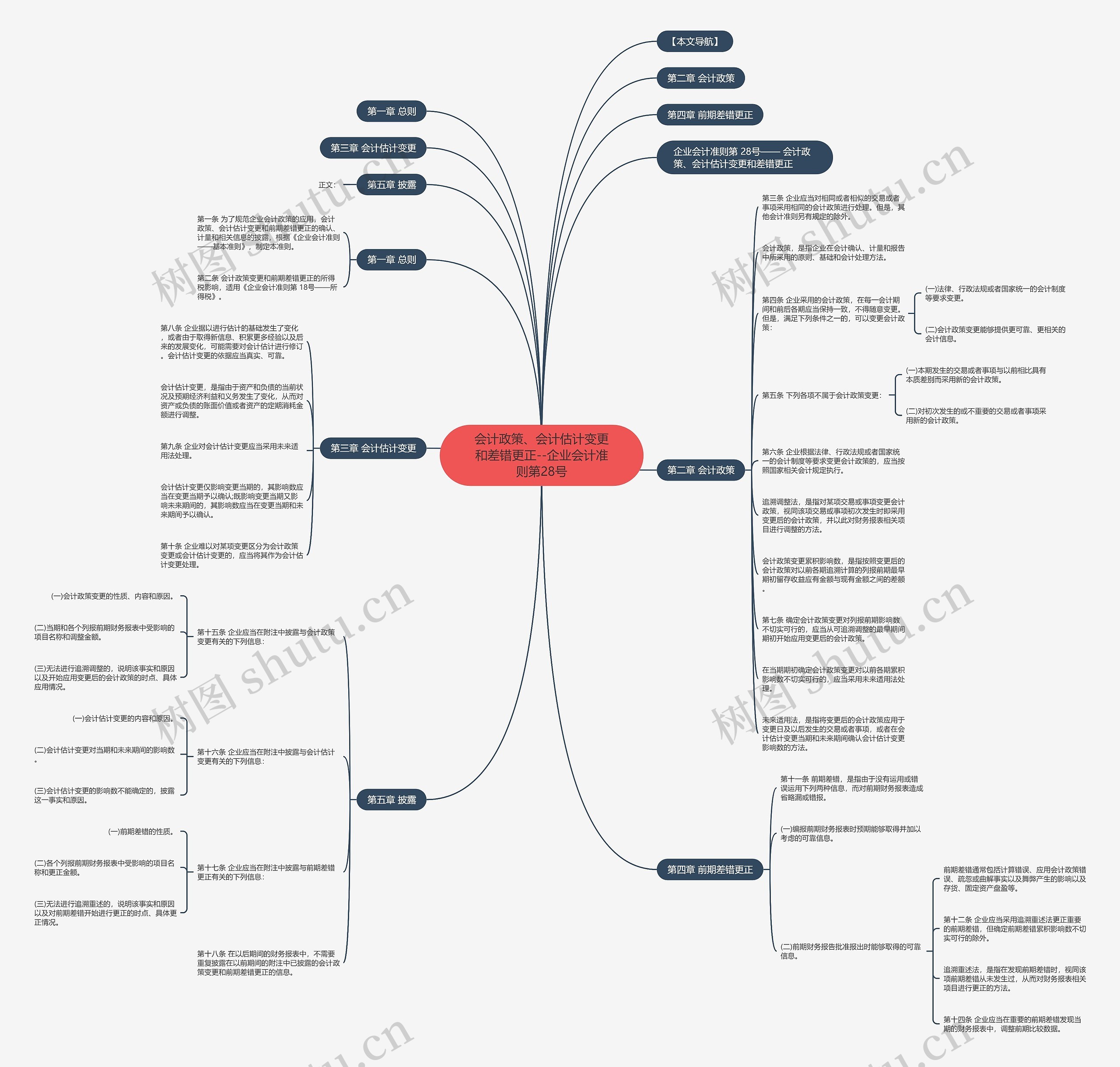 会计政策、会计估计变更和差错更正--企业会计准则第28号思维导图高清图 会计政策、会计估计变更和差错更正--企业会计准则第28号思维导图