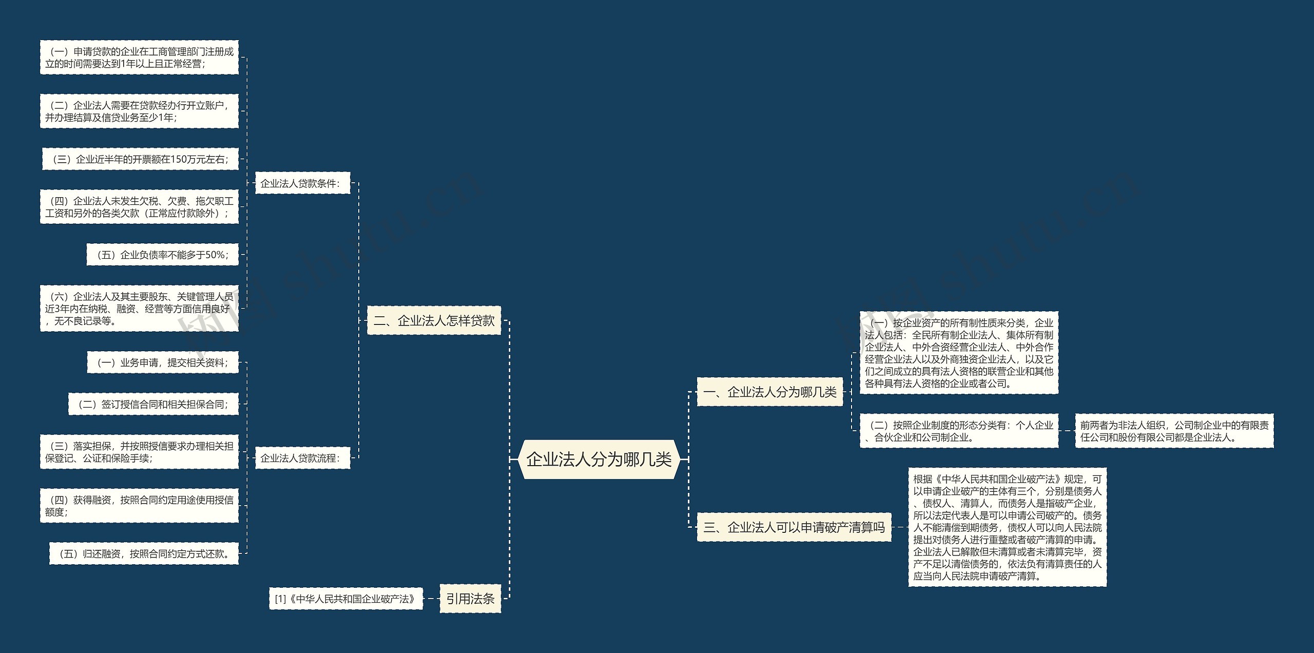 企业法人分为哪几类思维导图