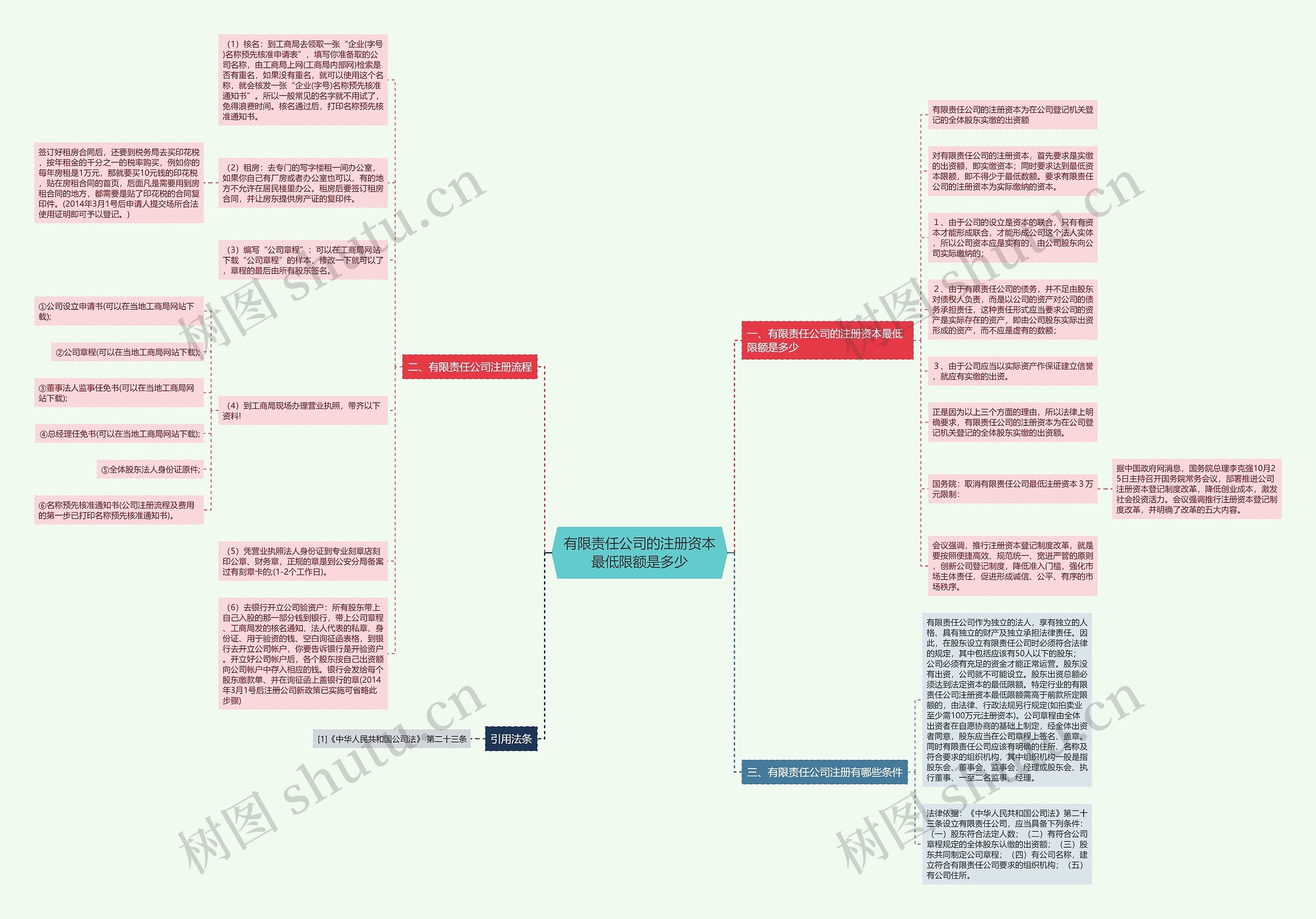 有限责任公司的注册资本最低限额是多少