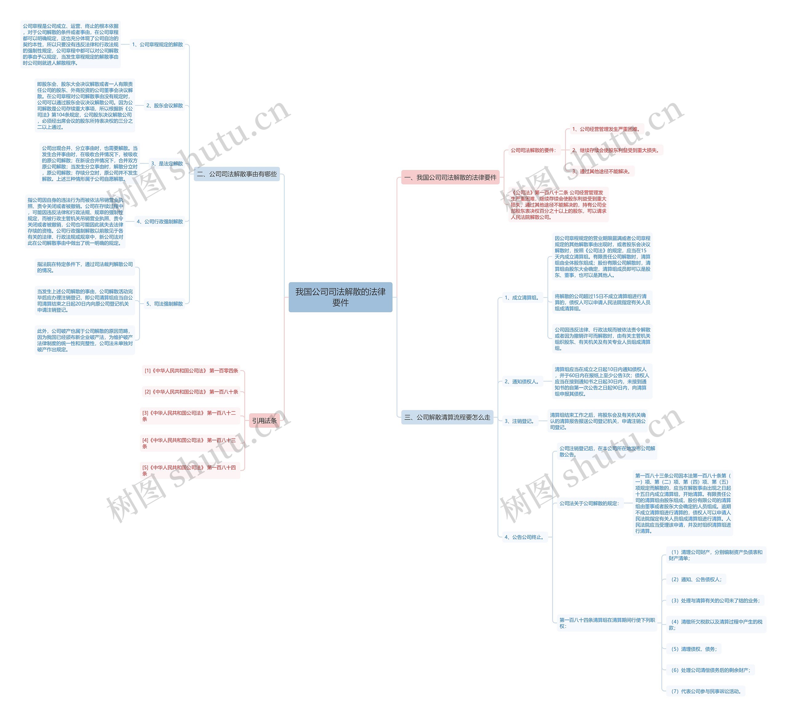 我国公司司法解散的法律要件思维导图