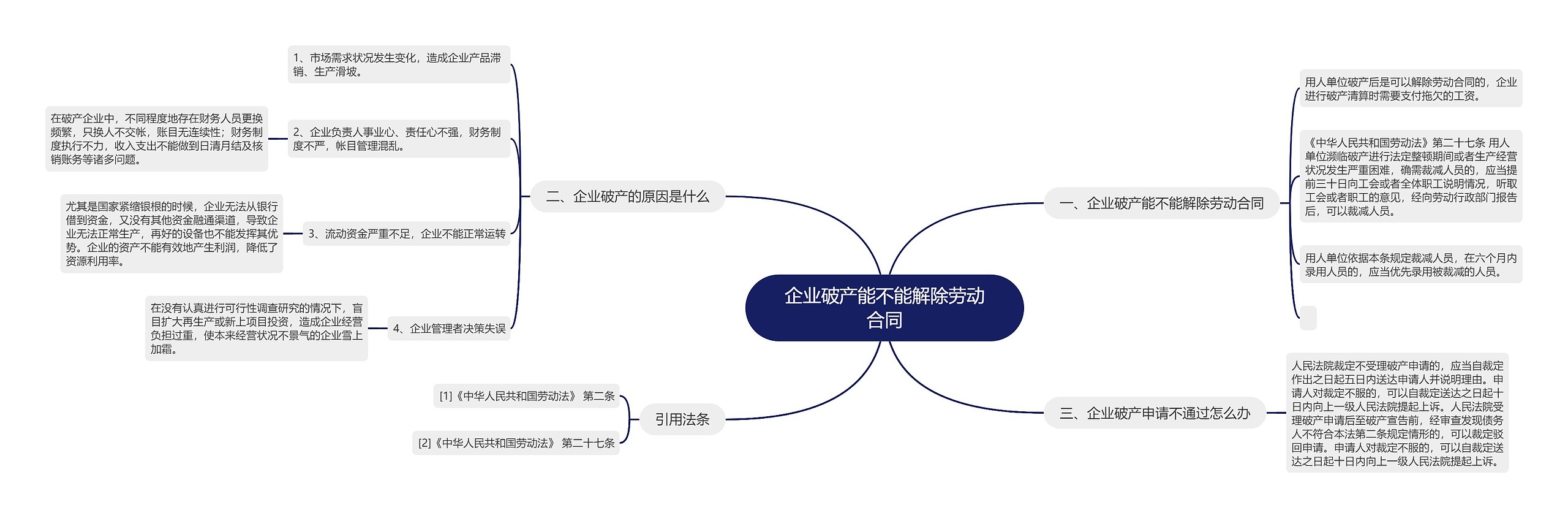 企业破产能不能解除劳动合同思维导图