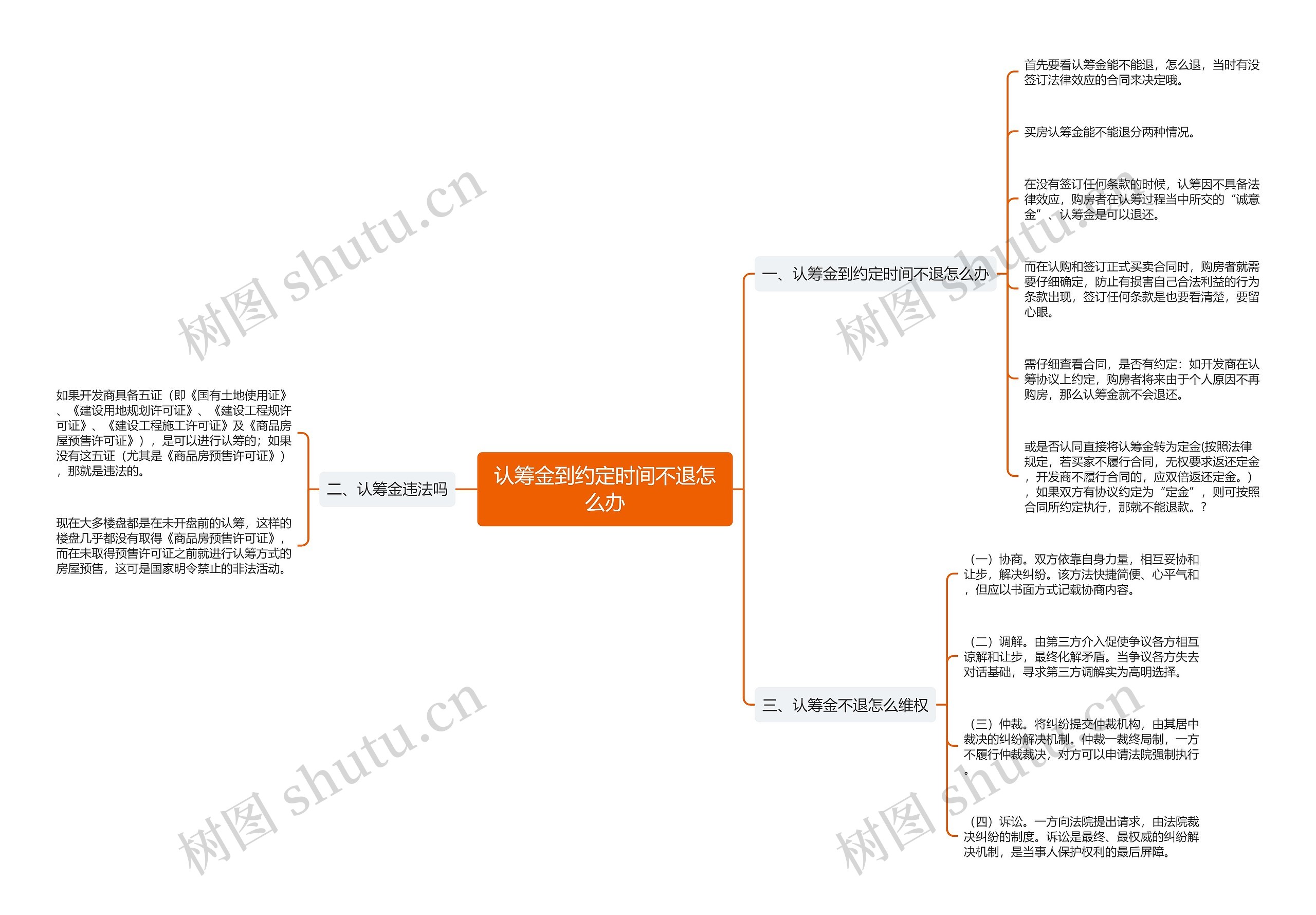 认筹金到约定时间不退怎么办思维导图